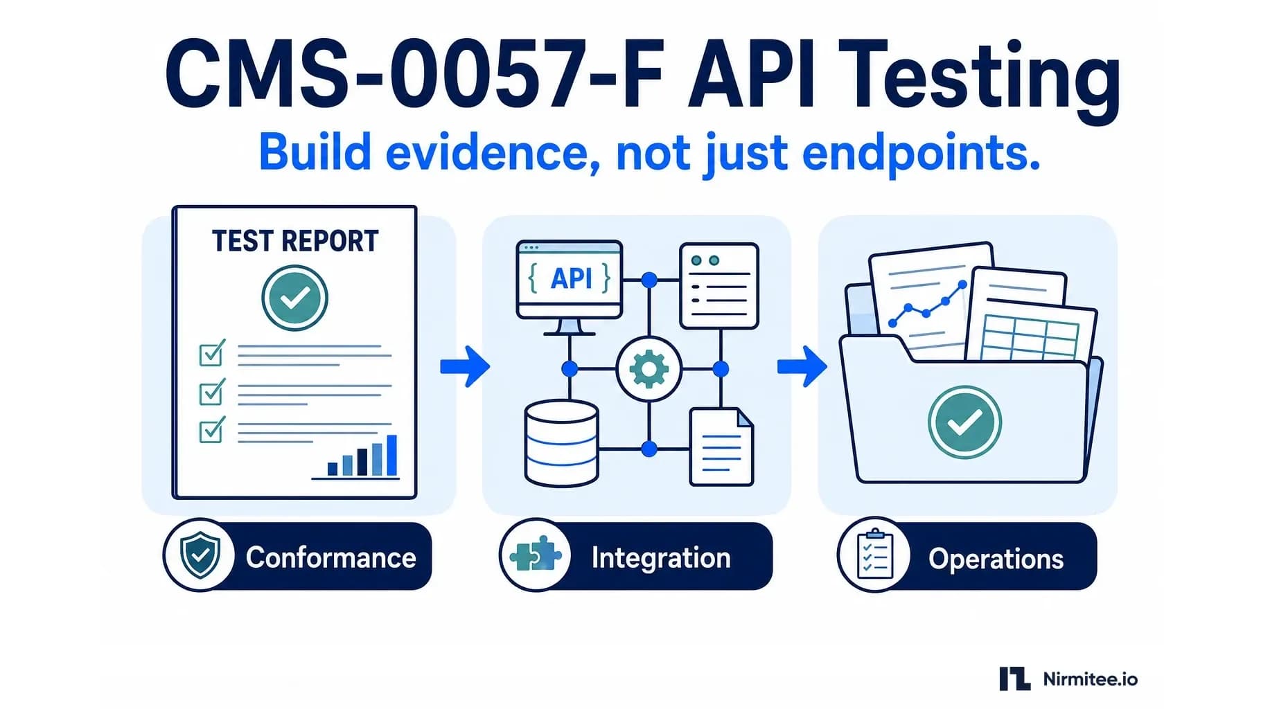 CMS-0057-F API Testing: Inferno, Sandboxes and Evidence