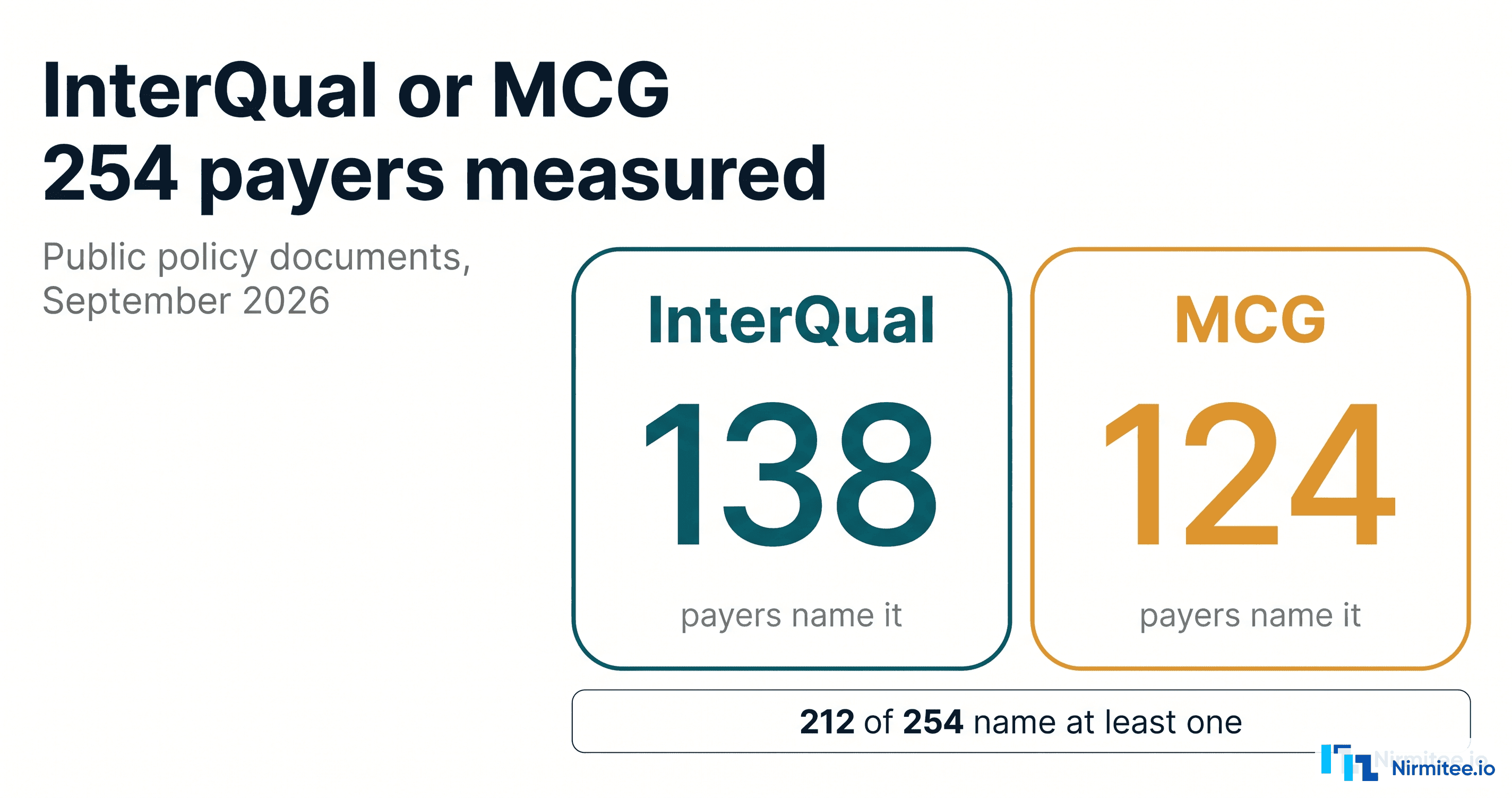 InterQual or MCG: Which Payers Use Which, Measured Across 254 Payers