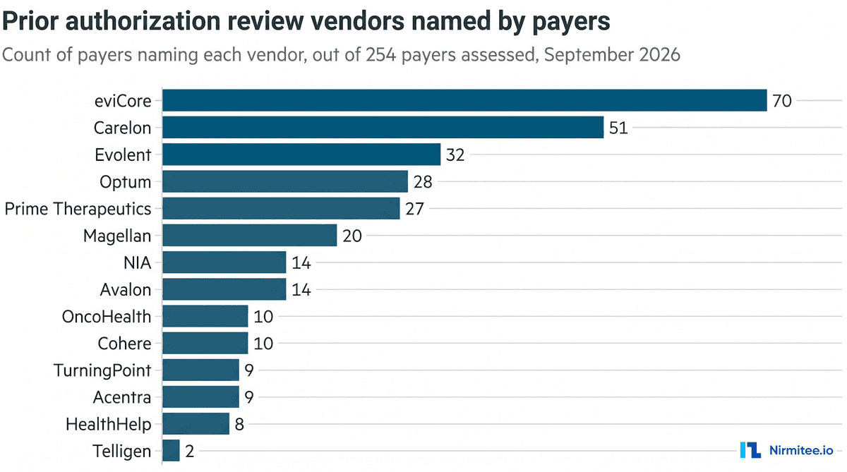 Who Decides Your Prior Authorization? The Review Vendors Named by 254 Payers
