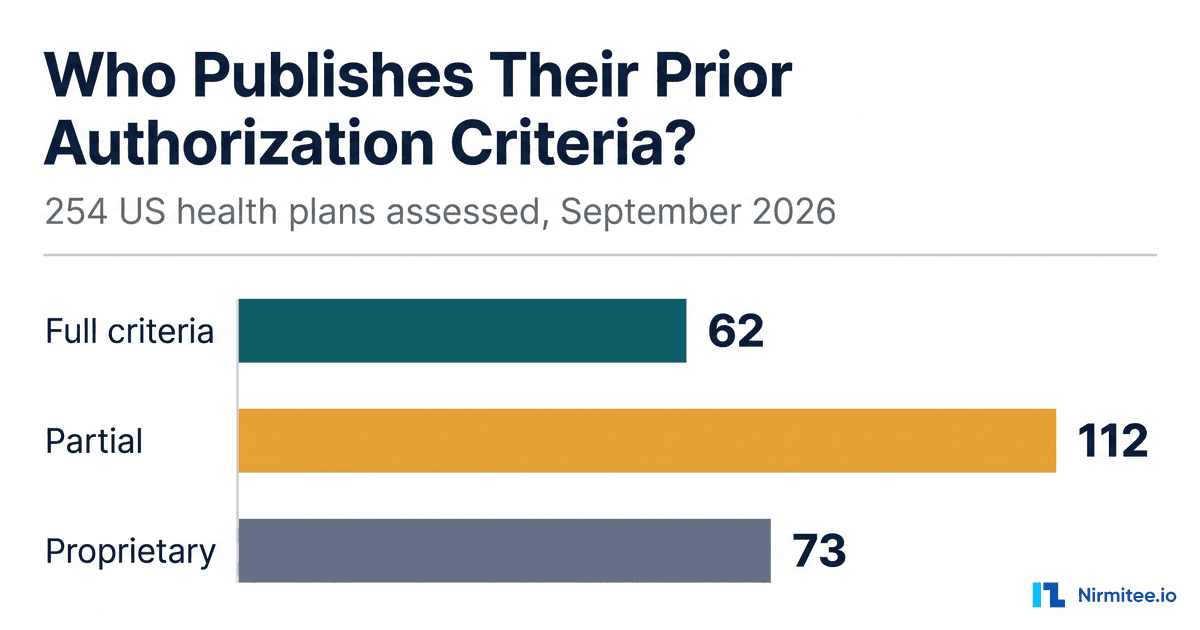 Which Health Plans Publish Their Prior Authorization Criteria, and Which Only Name a Vendor