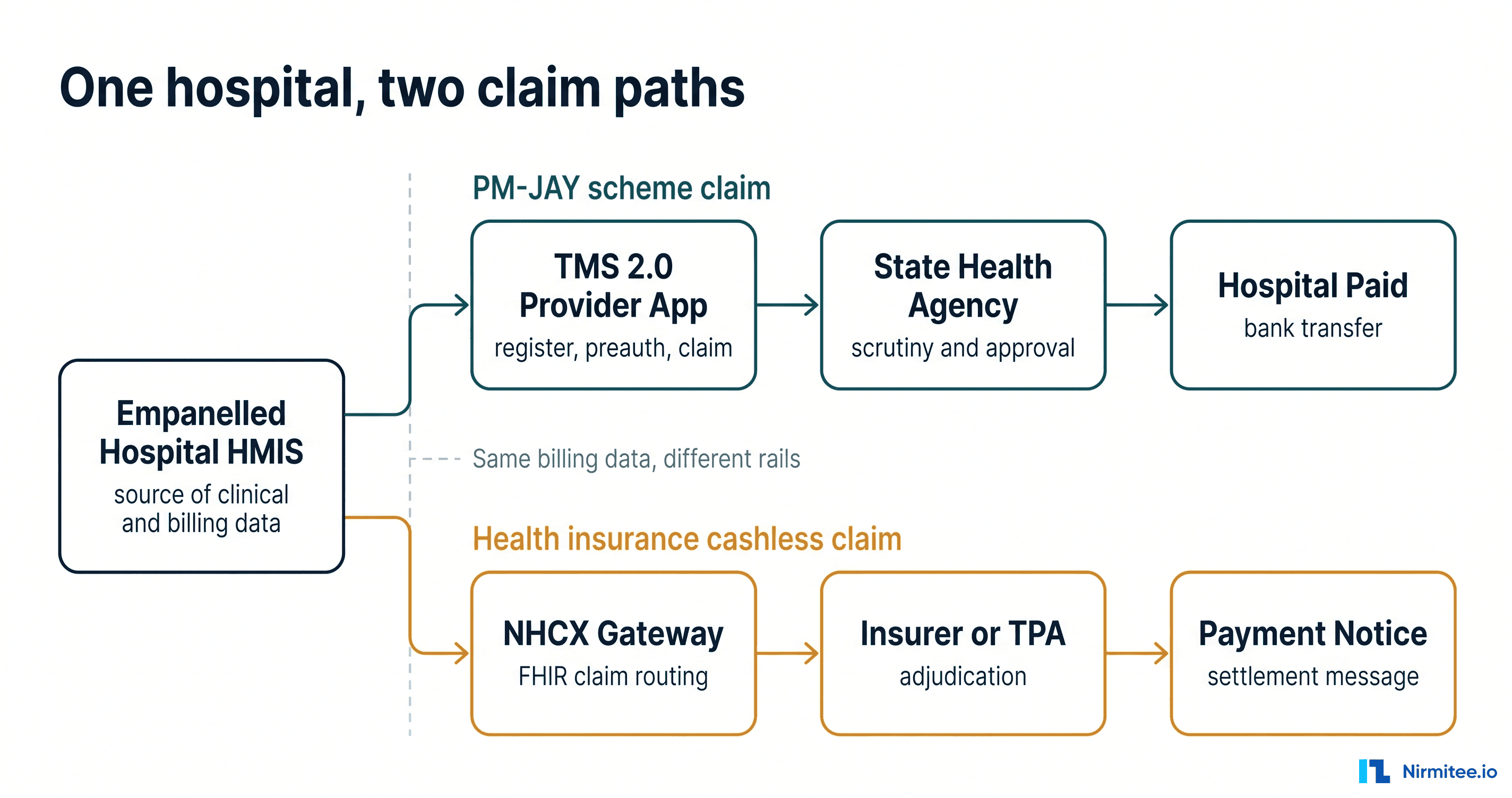 PMJAY Claim Process 2026: TMS 2.0 vs NHCX for Hospital Software