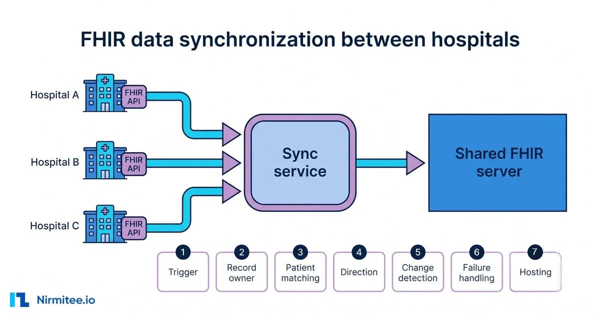 FHIR Data Synchronization Between Hospitals: What to Decide Before You Build