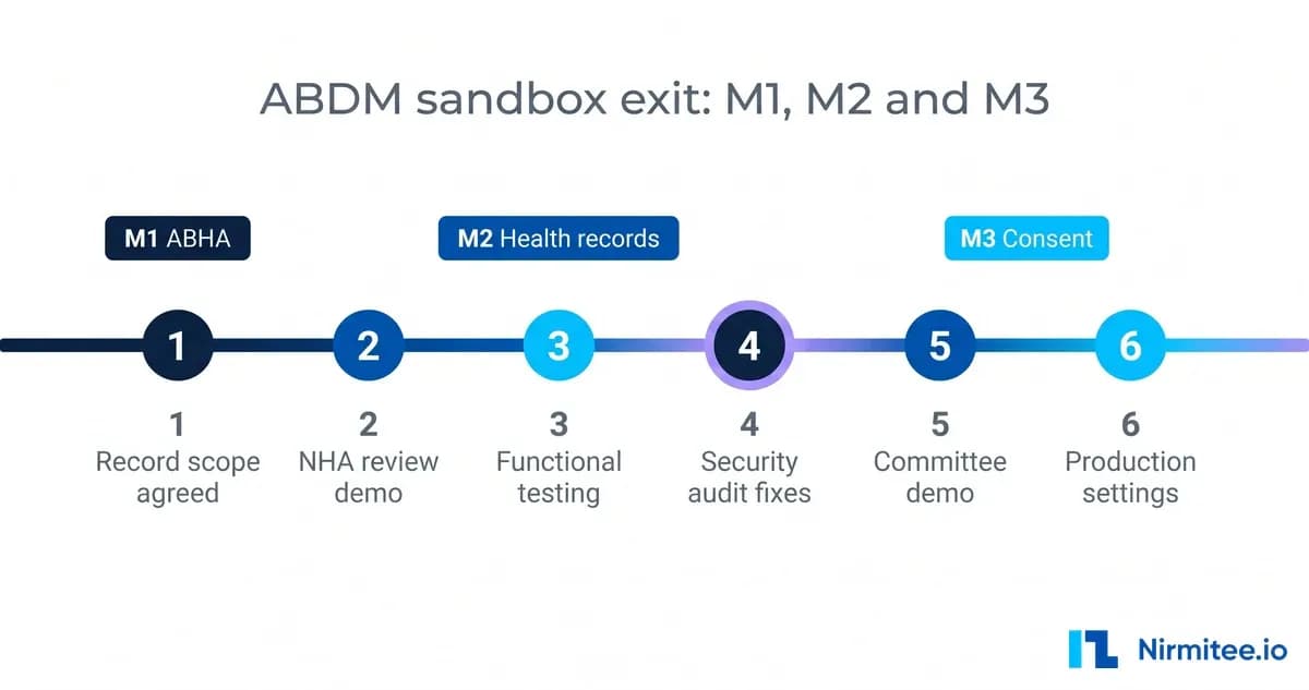 ABDM Sandbox Exit Case Study: AffEx Health Platform Through M1, M2 and M3