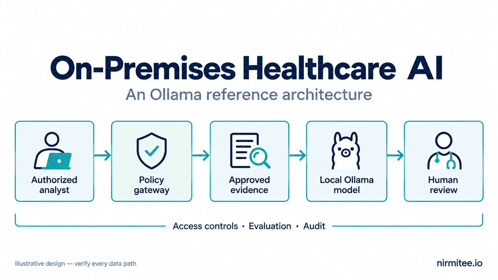 On-Premises AI for Healthcare: An Ollama Blueprint