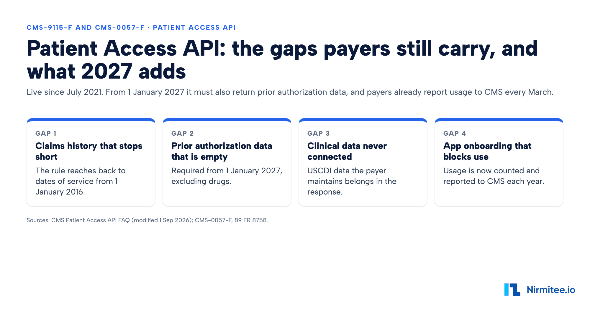 Patient Access API: CMS-9115 Gaps and What Changes in 2027