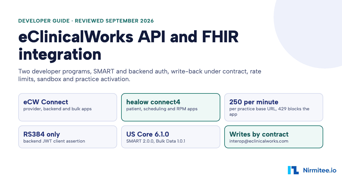 eClinicalWorks API and FHIR Integration Guide (2026): Access, Limits, Write-Back