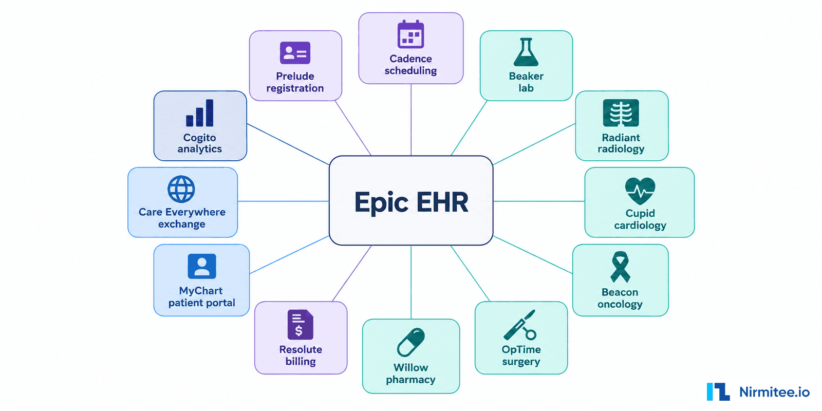 Epic Modules List (2026): What Each Module Does and Where Your App Integrates