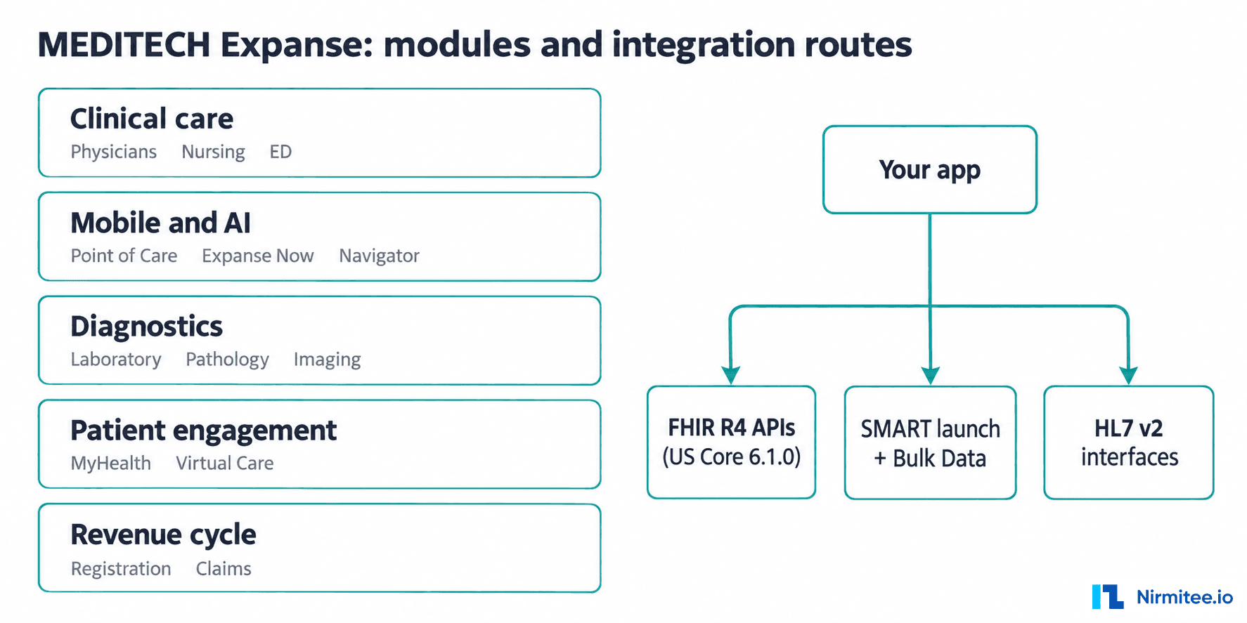 MEDITECH Expanse: Modules, APIs and How to Integrate (2026 Guide)