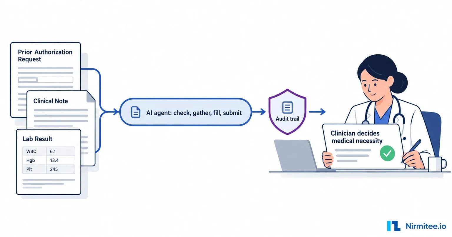 AI Prior Authorization in 2026: What AI Agents Automate and What Stays Human