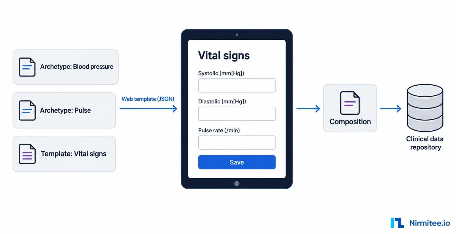Template Entry and EHR Composition Type: Building Clinical Forms from openEHR Templates
