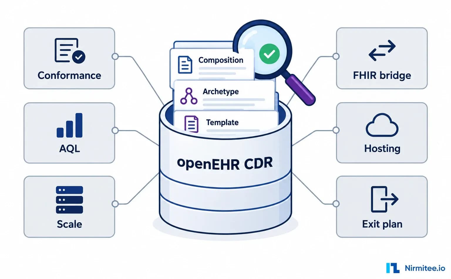 openEHR CDR Vendor Comparison 2026: Choosing a Clinical Data Repository