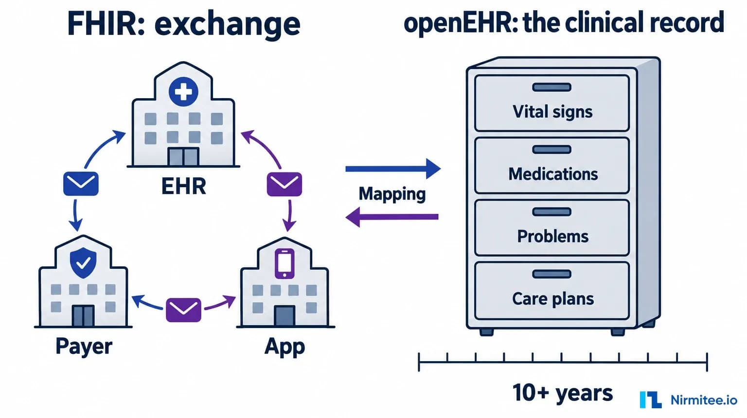 openEHR vs FHIR: What Each Standard Does, How They Work Together, and Where OMOP Fits