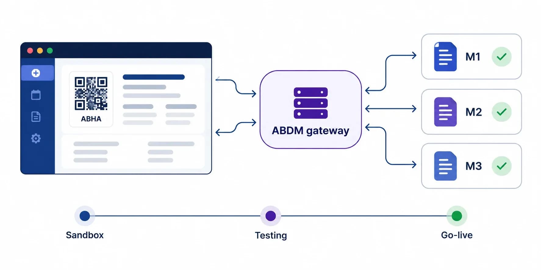 ABDM Integration Step by Step (2026): Sandbox Login to Go-Live with M1, M2 and M3 on V3 APIs