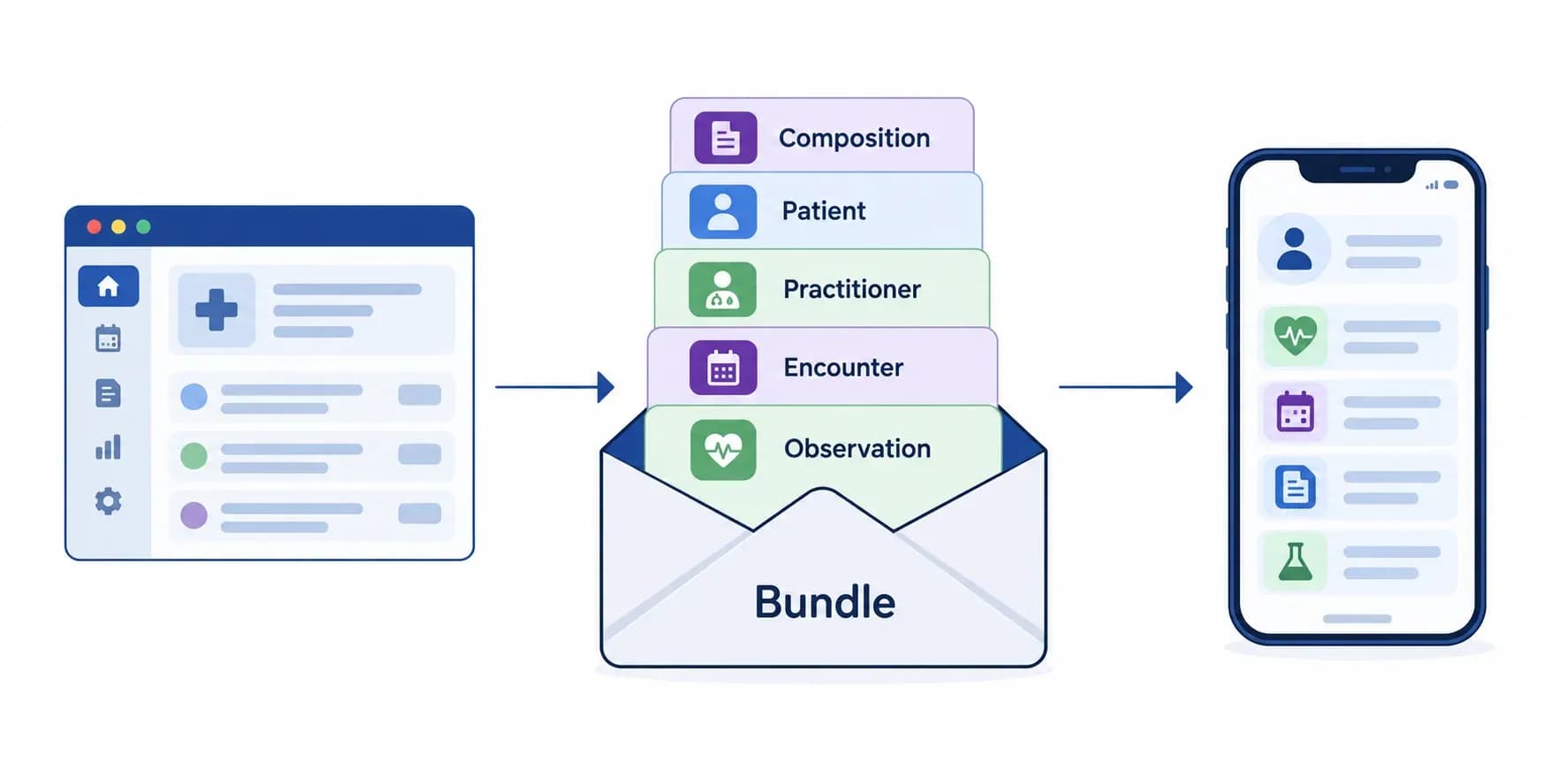 ABDM FHIR Bundles: A Complete Guide to NRCeS Profiles and the 8 Health Information Types (2026)