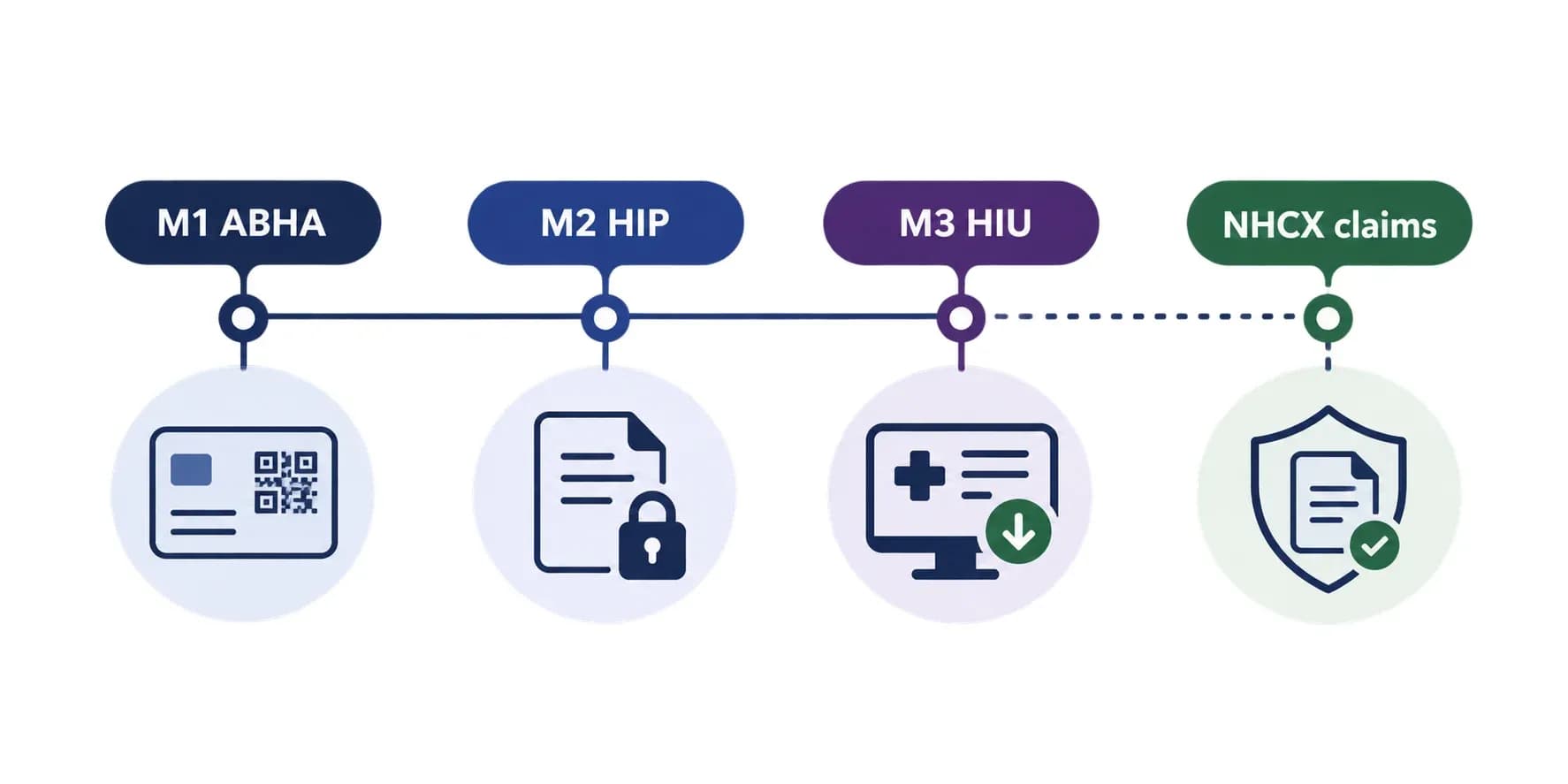 ABDM Milestones M1, M2, M3 and M4 Explained: The 2026 Guide for Hospital Software