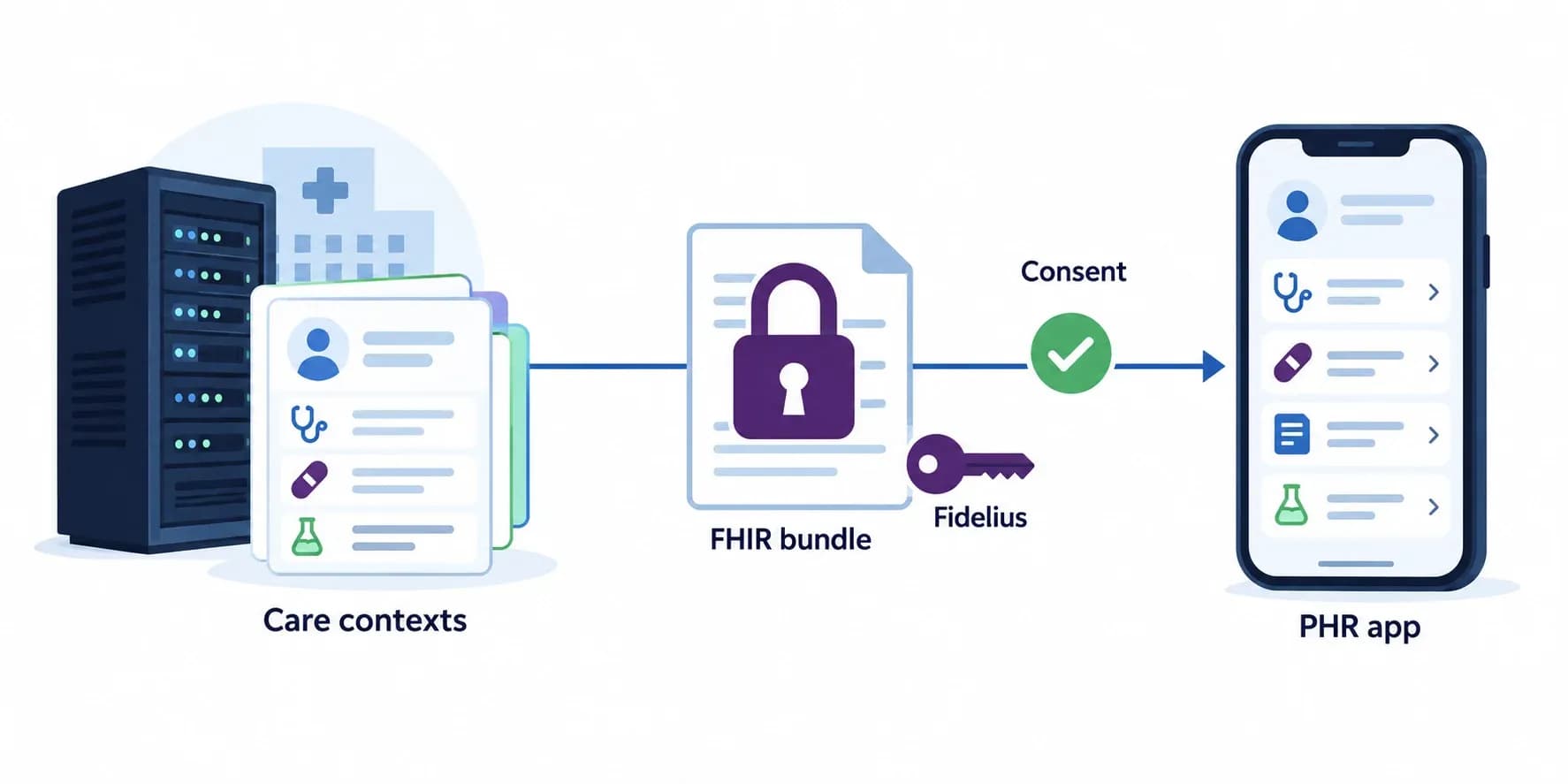Build an ABDM HIP from Scratch (M2): V3 Callbacks, Care Context Linking, Consent and Fidelius Data Push (2026)
