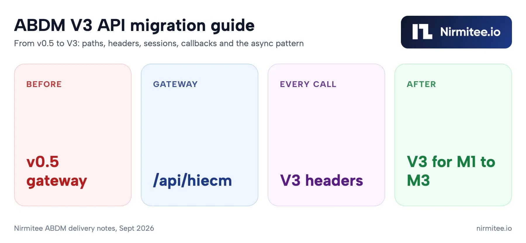 ABDM V3 API Migration Guide (2026): What Changed from v0.5, Full Endpoint Map and Working Patterns