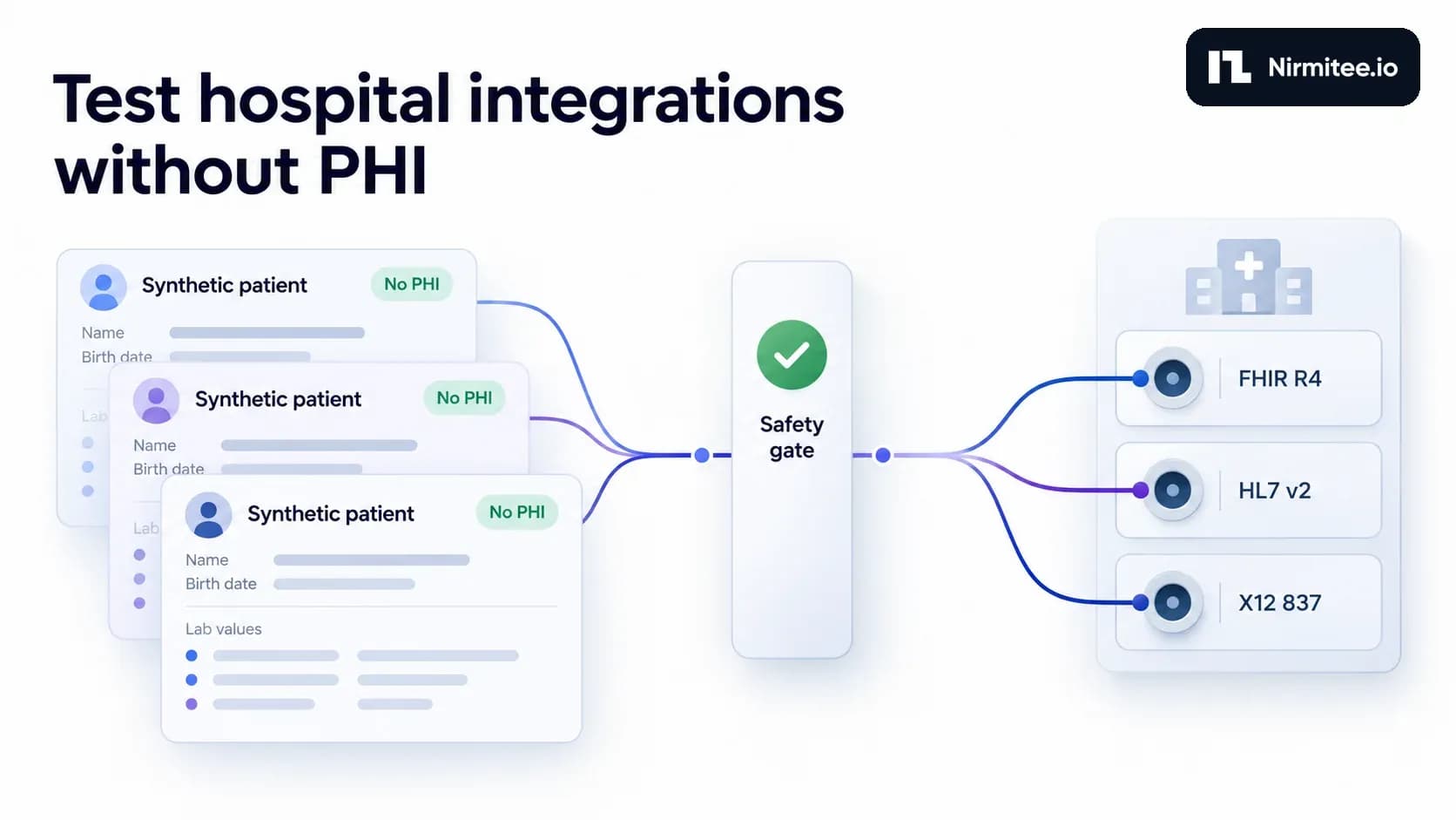 Test Hospital Integrations Without PHI: What We Found in Synthea Data