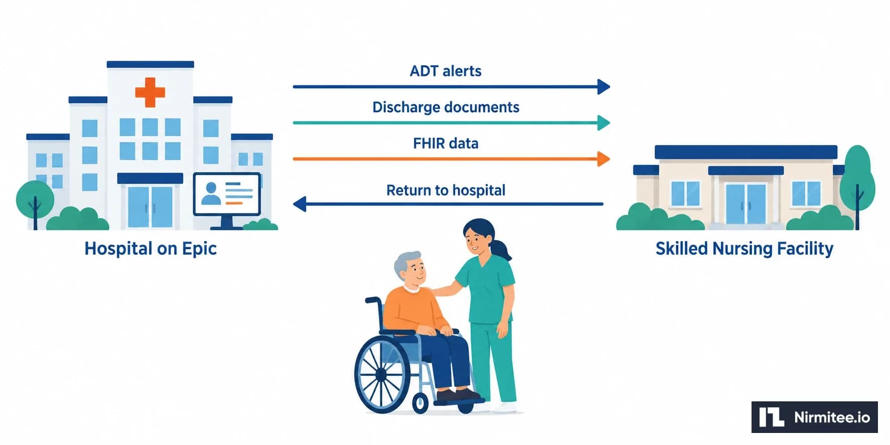Epic Integration for Skilled Nursing Facilities: EpicCare Link, PointClickCare, ADT and FHIR