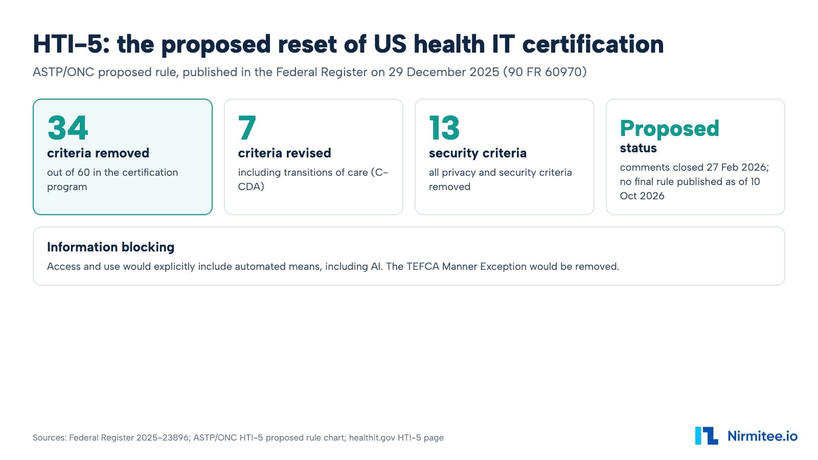 What Is HTI-5? The Proposed Reset of US Health IT Certification, Explained