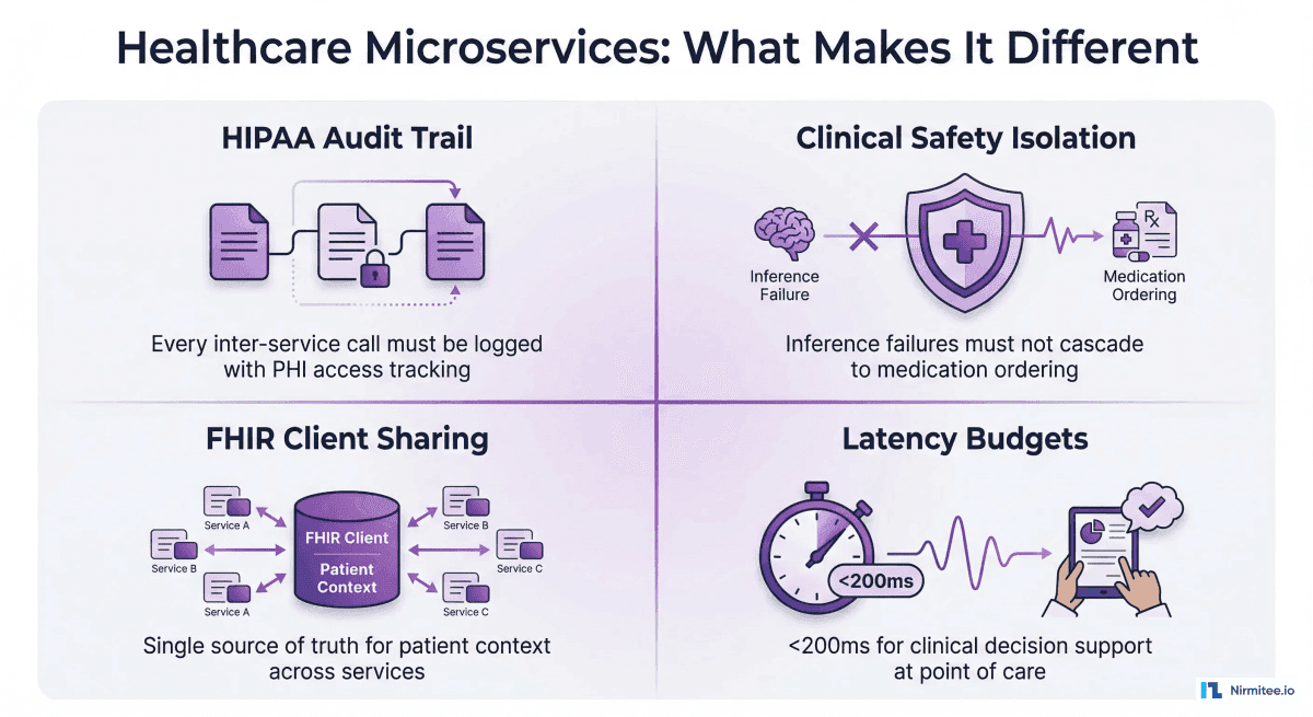 Microservices vs Monolith for Healthcare AI