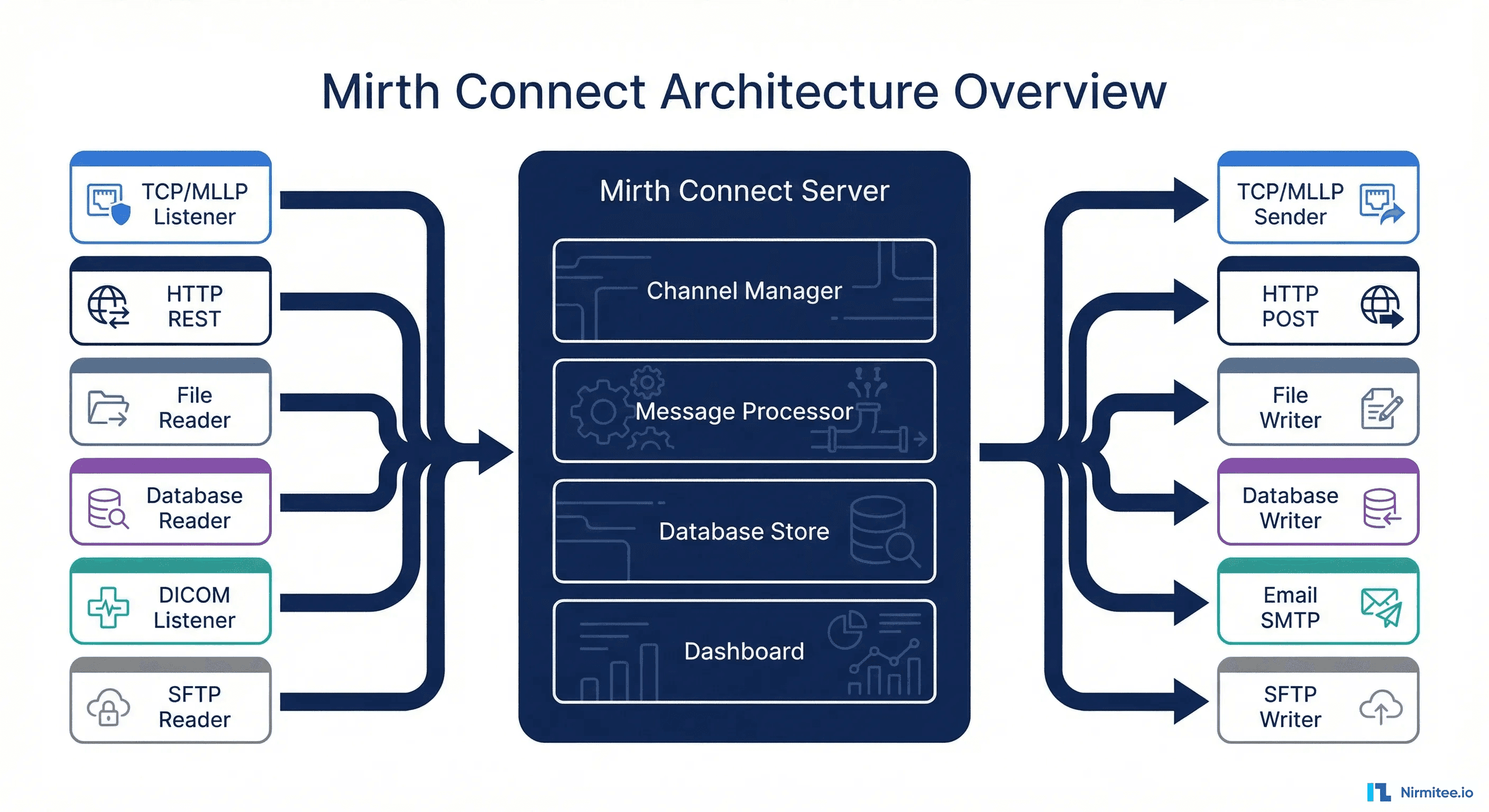 Mirth Connect Guide for Healthcare Integrations
