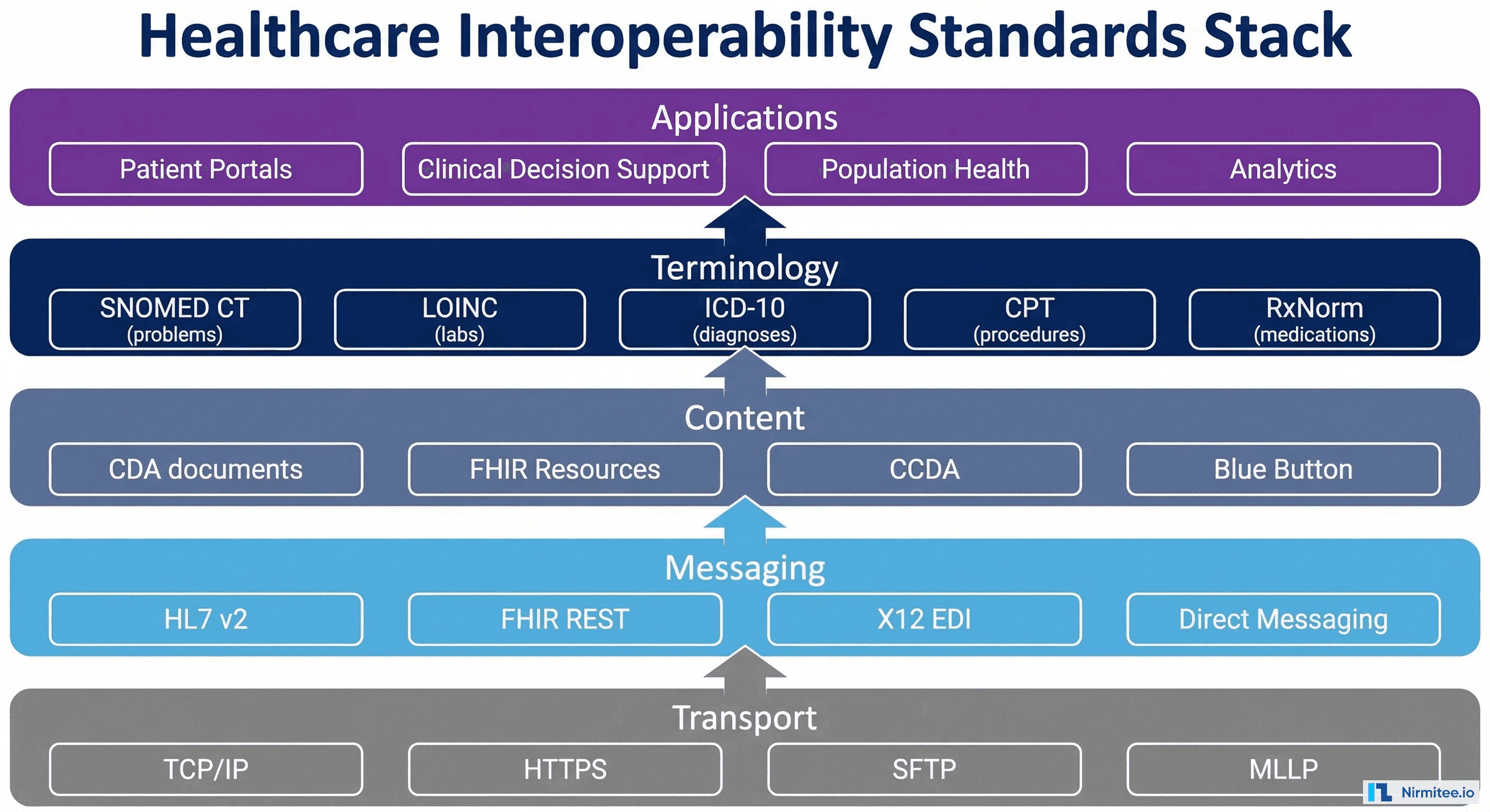 Interoperable Network Healthcare Interoperability 2026: TEFCA, Regulations, and 90-Day Action ...