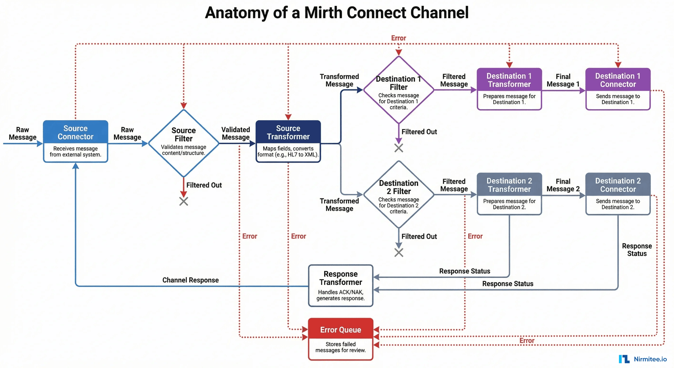 Mirth Httplistener Mirth Connect Guide for Healthcare Integrations