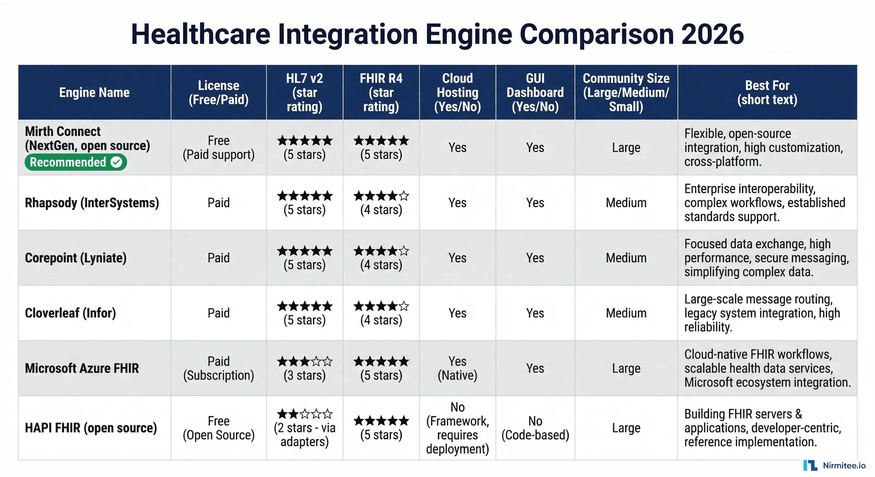 Hapi Engine Mirth Connect Guide for Healthcare Integrations