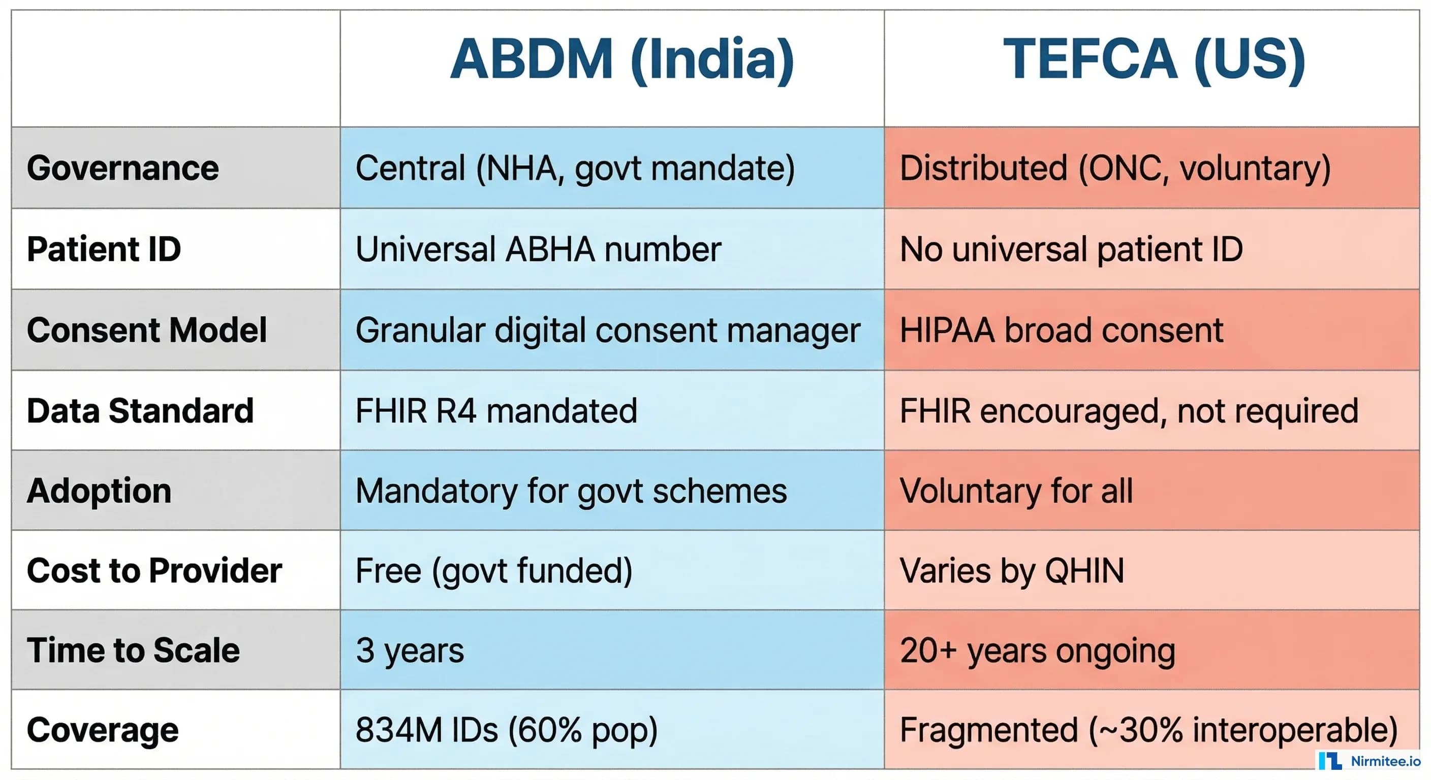 Dhid India Has 834 Million Digital Health IDs. America Has