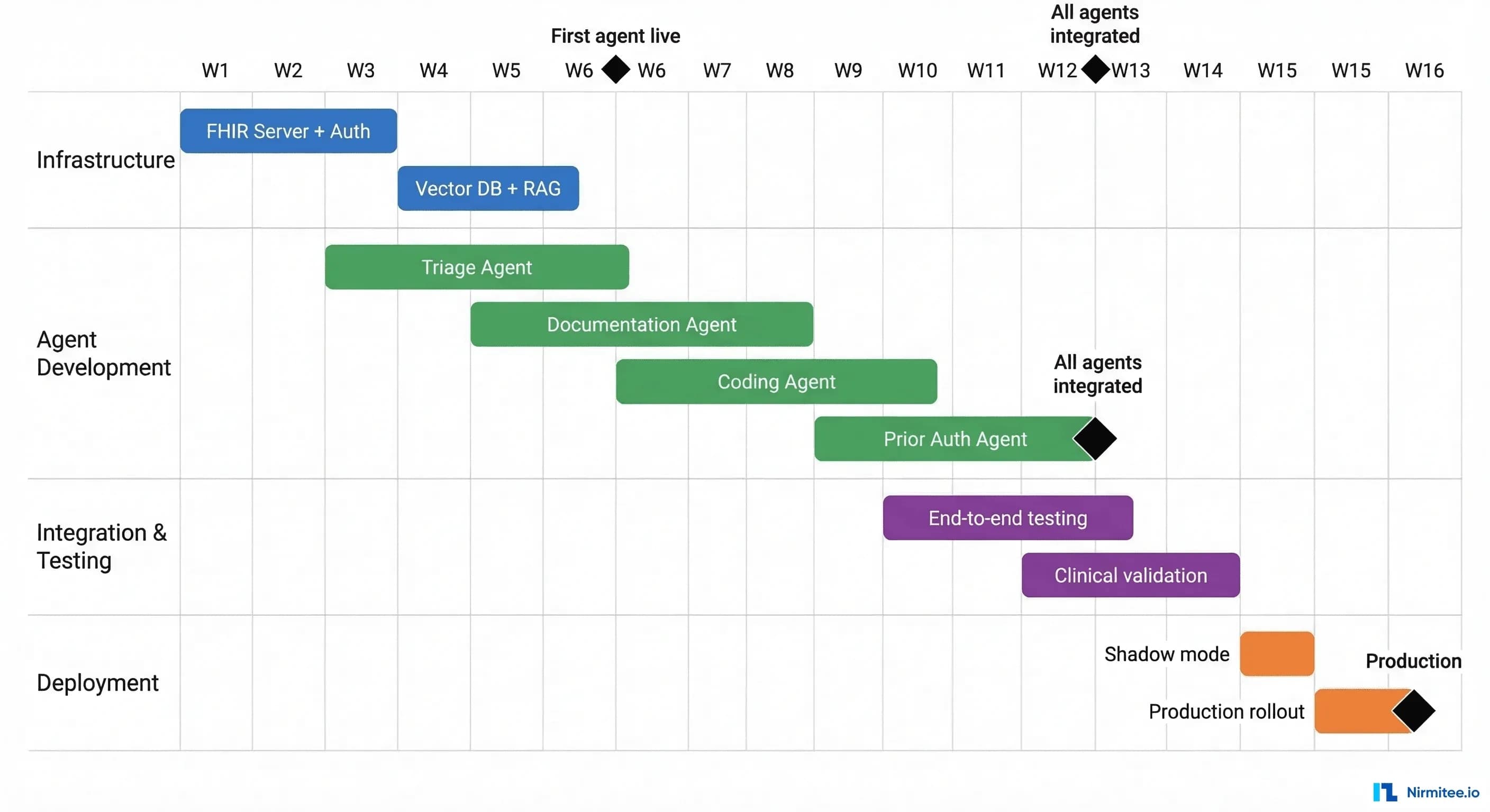 Agent Timeline Integrating Multi-AI Agents into Healthcare Apps