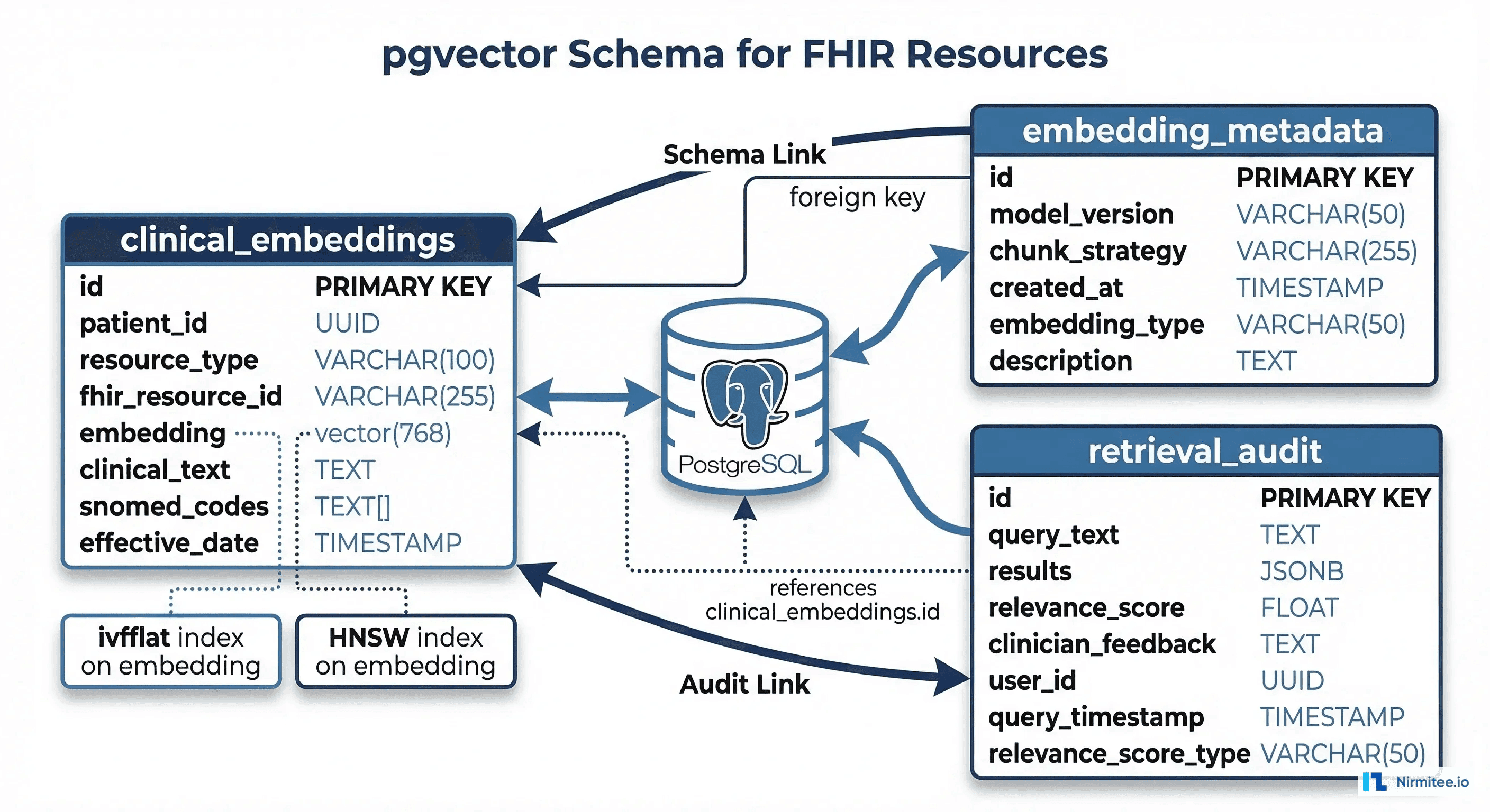FHIR Native RAG Pipeline for Healthcare AI