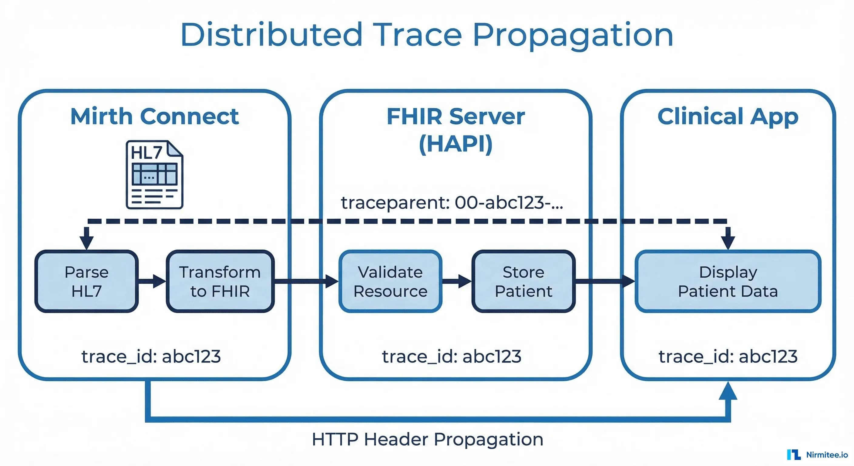 Mirth Httplistener Mirth Connect Observability with OpenTelemetry