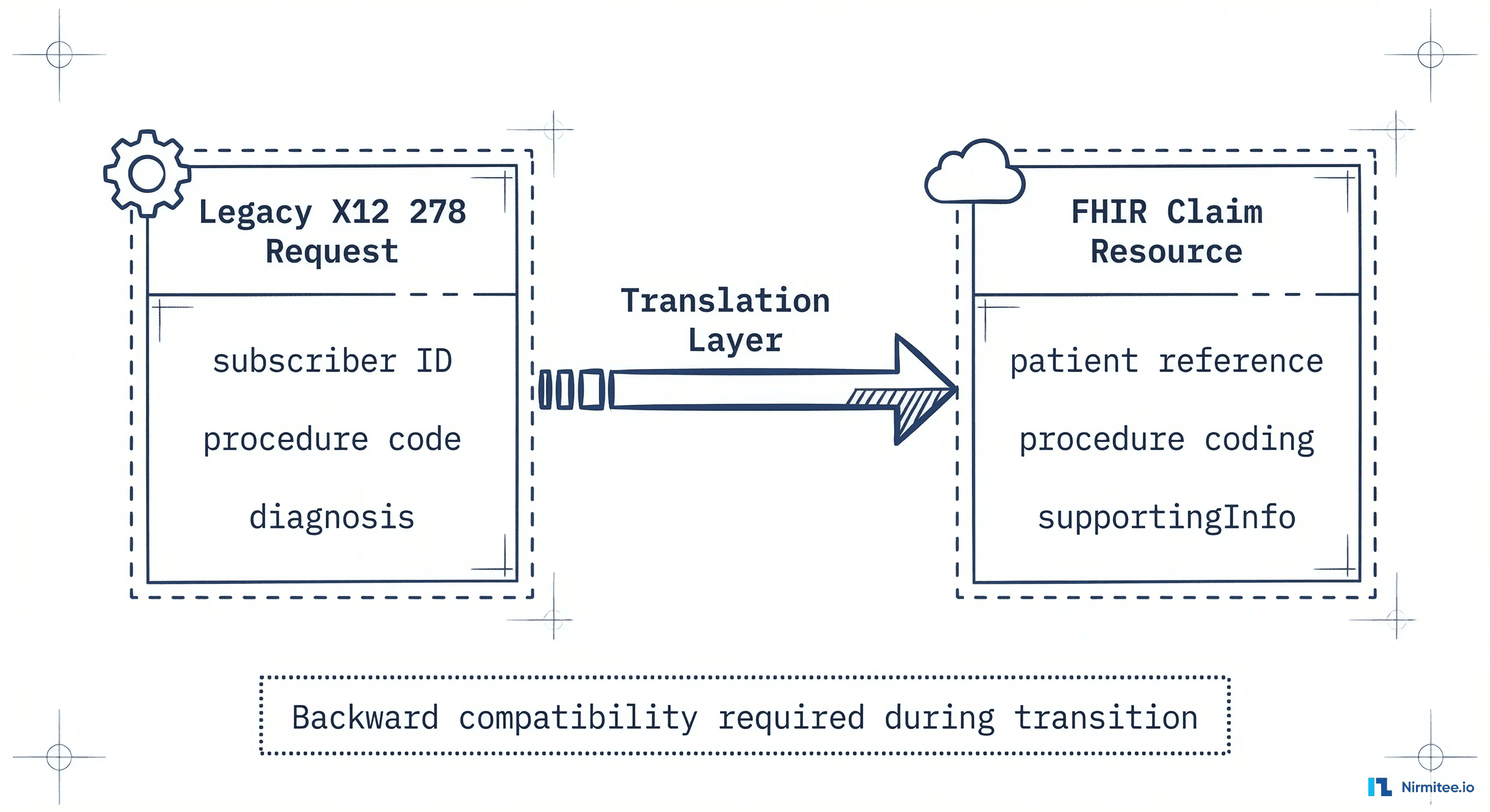Interfaces Prior CMS Prior Authorization API: What to Build by 2027