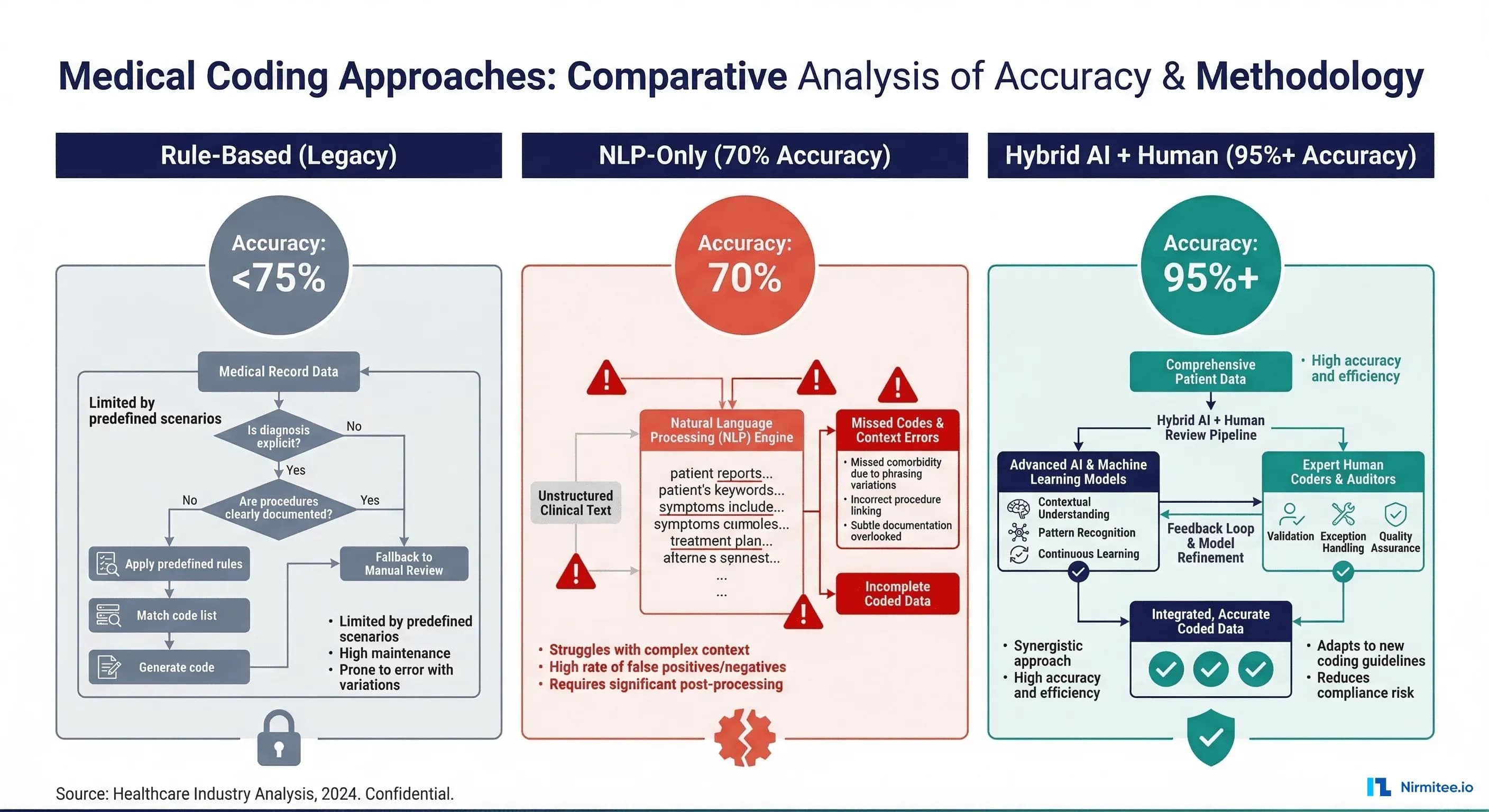 4 Medical Code Sets ICD-10, CPT, and Why NLP Alone Gets 70% of Codes Wrong
