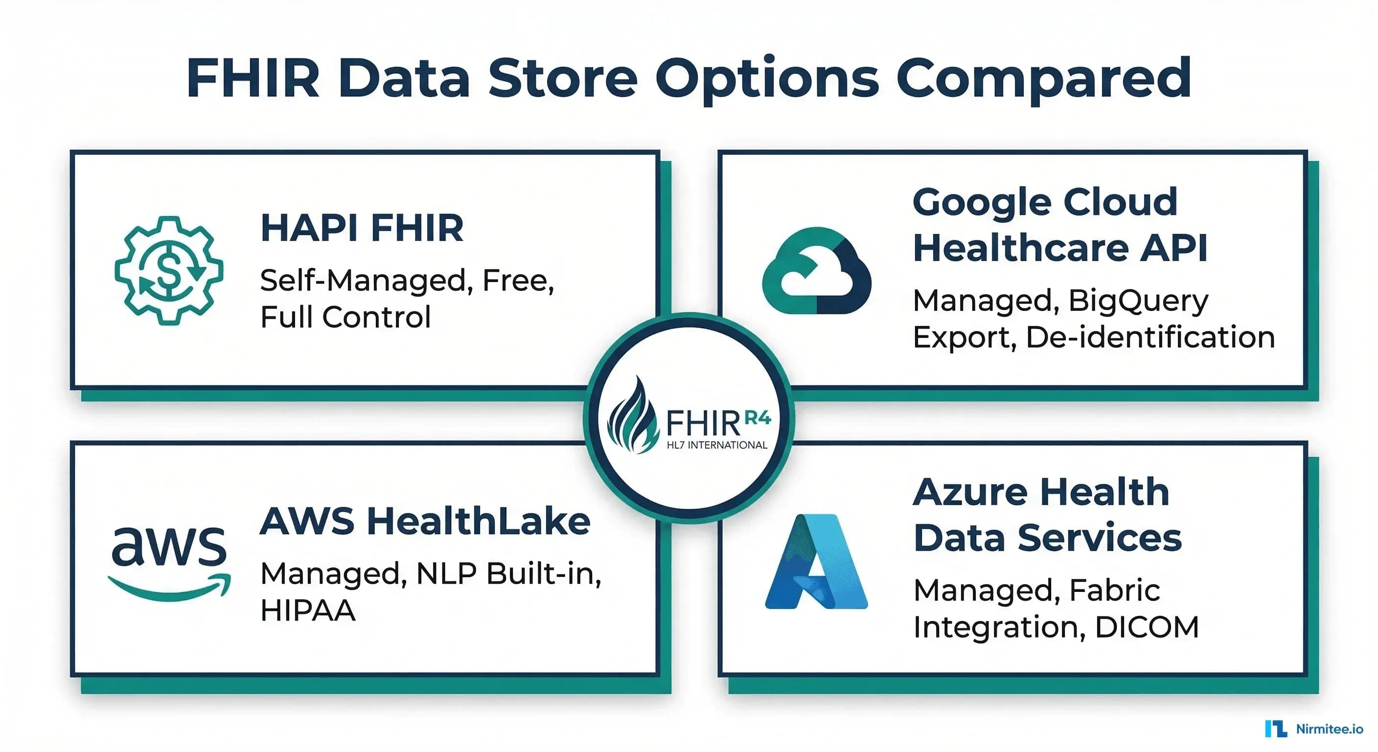 Bhapi Api FHIR Data Store Comparison 2026: HAPI vs AWS HealthLake vs Google vs Azure