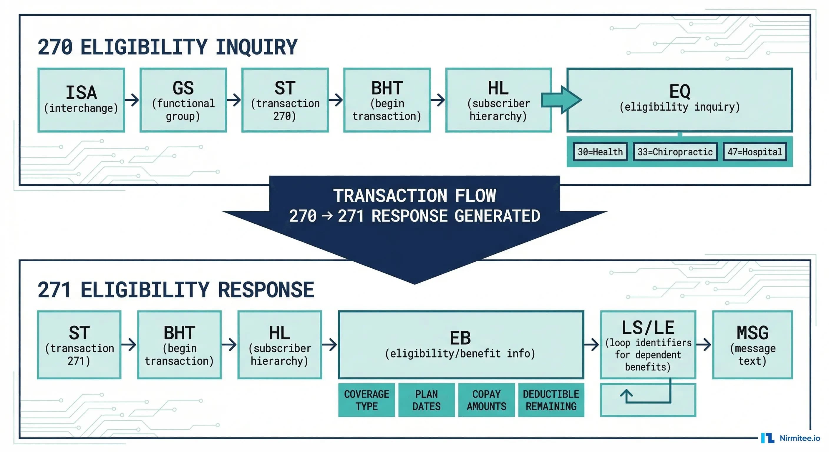 Example 277 The 835/837/270/271 Transaction Guide You Actually Need