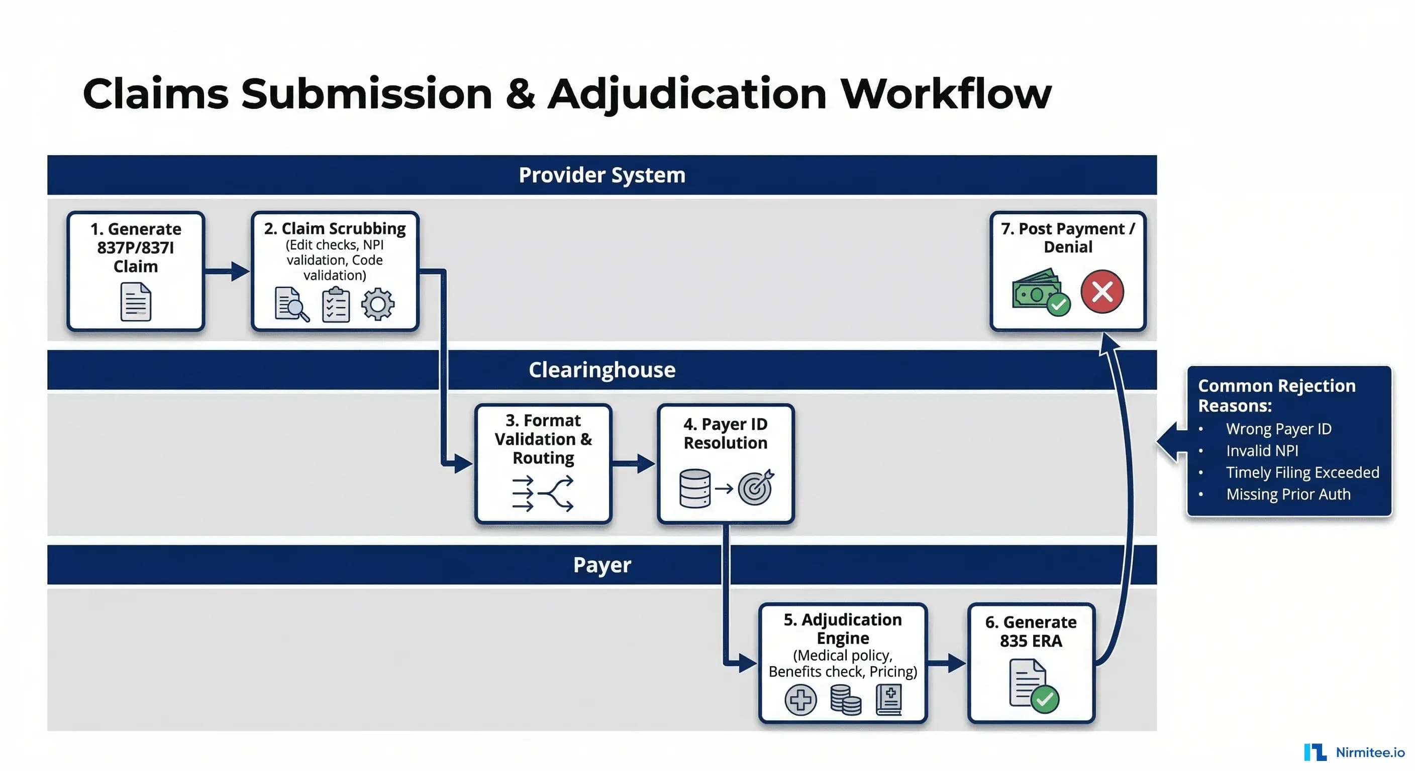 System One Claim System US Payer Integration Guide: Eligibility Verification