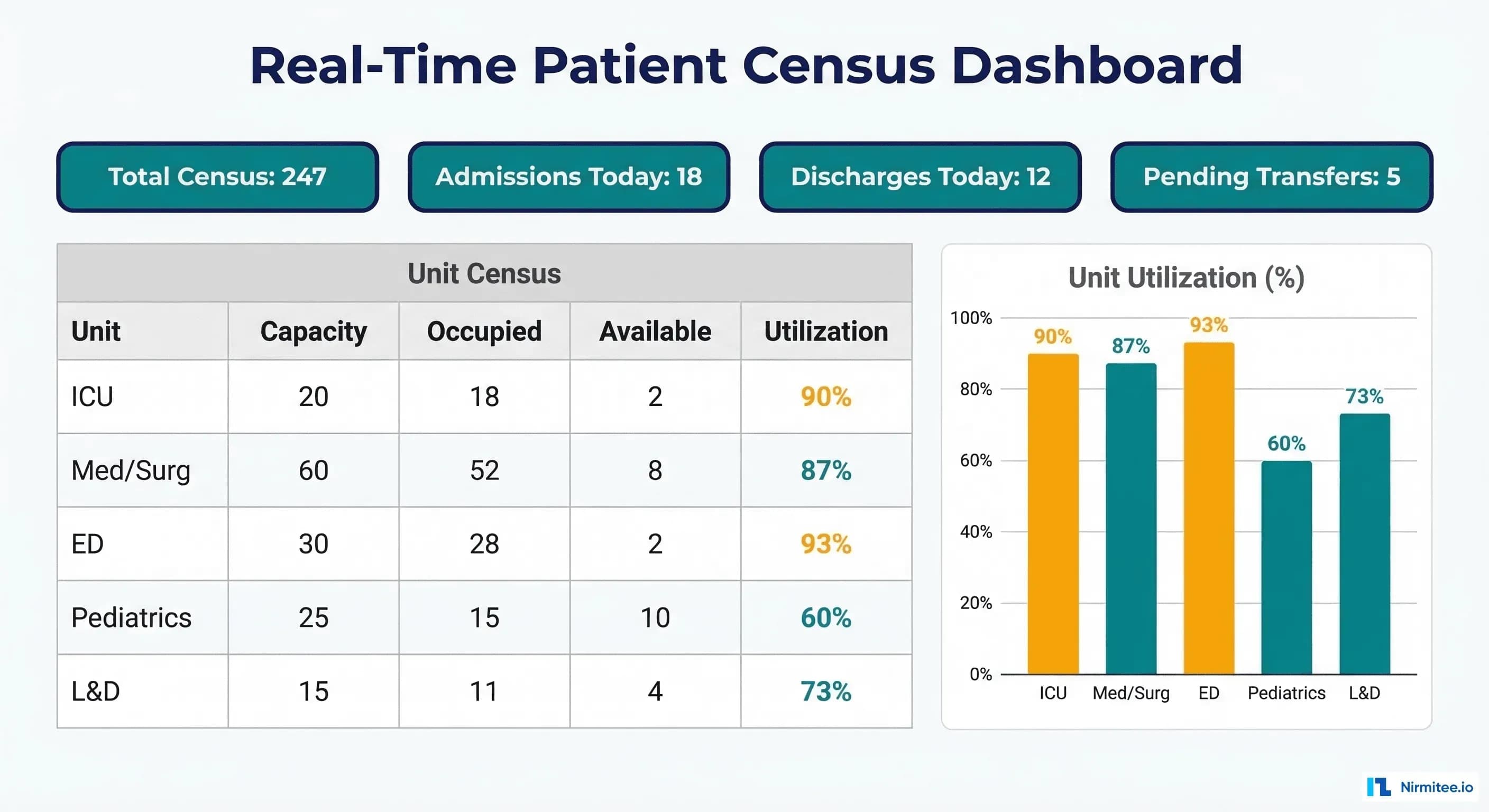Patient Census Sample ADT Event Processing for Real-Time Patient Census