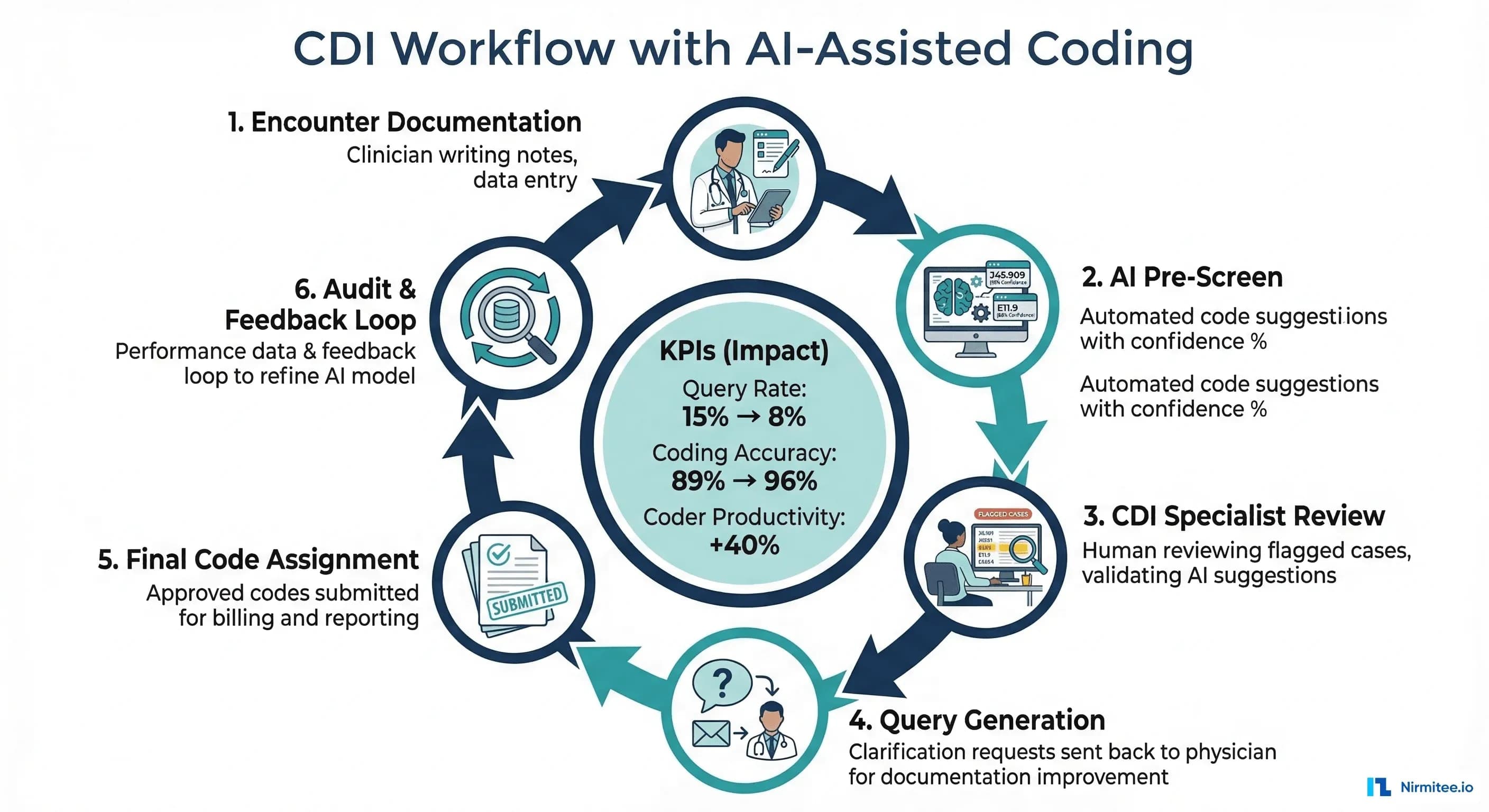 Coding Cdi ICD-10, CPT, and Why NLP Alone Gets 70% of Codes Wrong