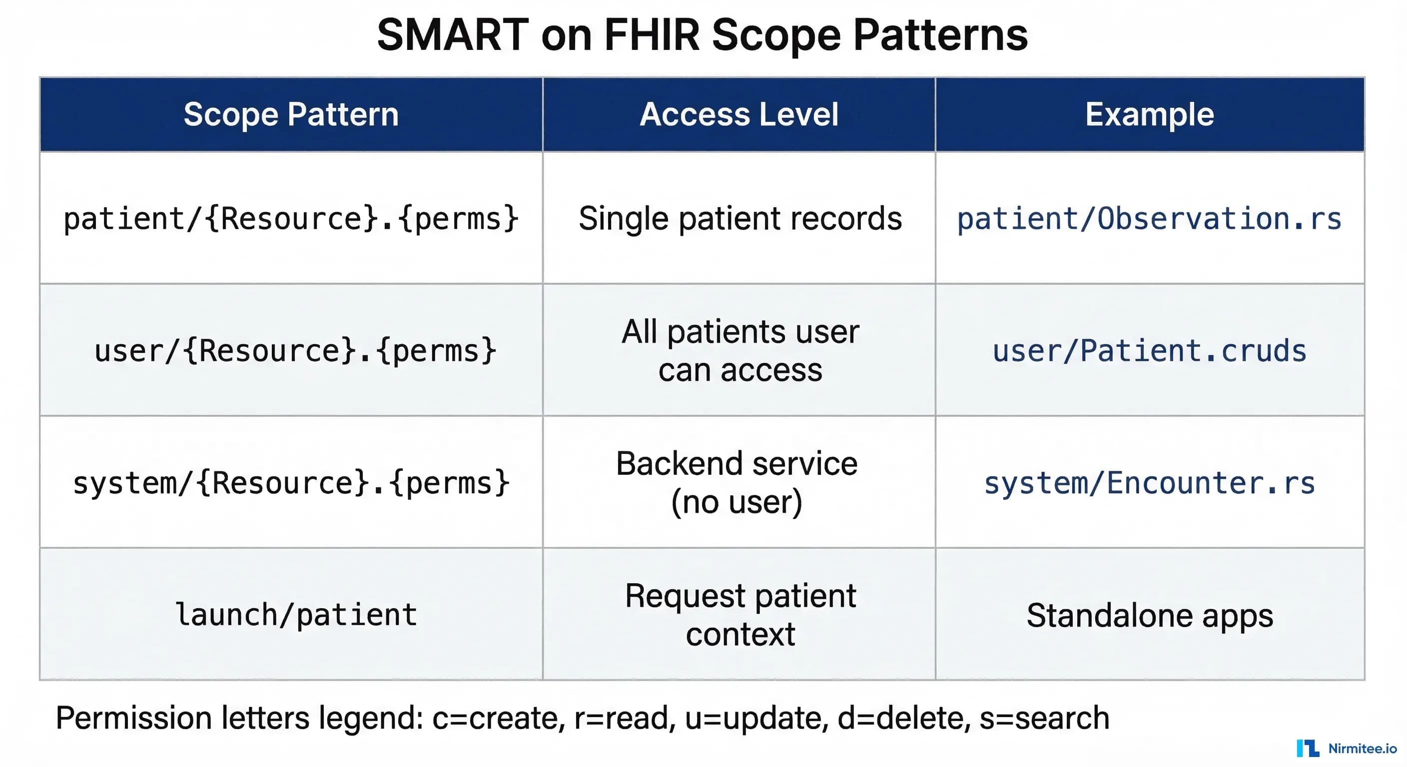 Hvil Scope Pattern OAuth 2.0, SMART on FHIR, and HIPAA Compliance Guide