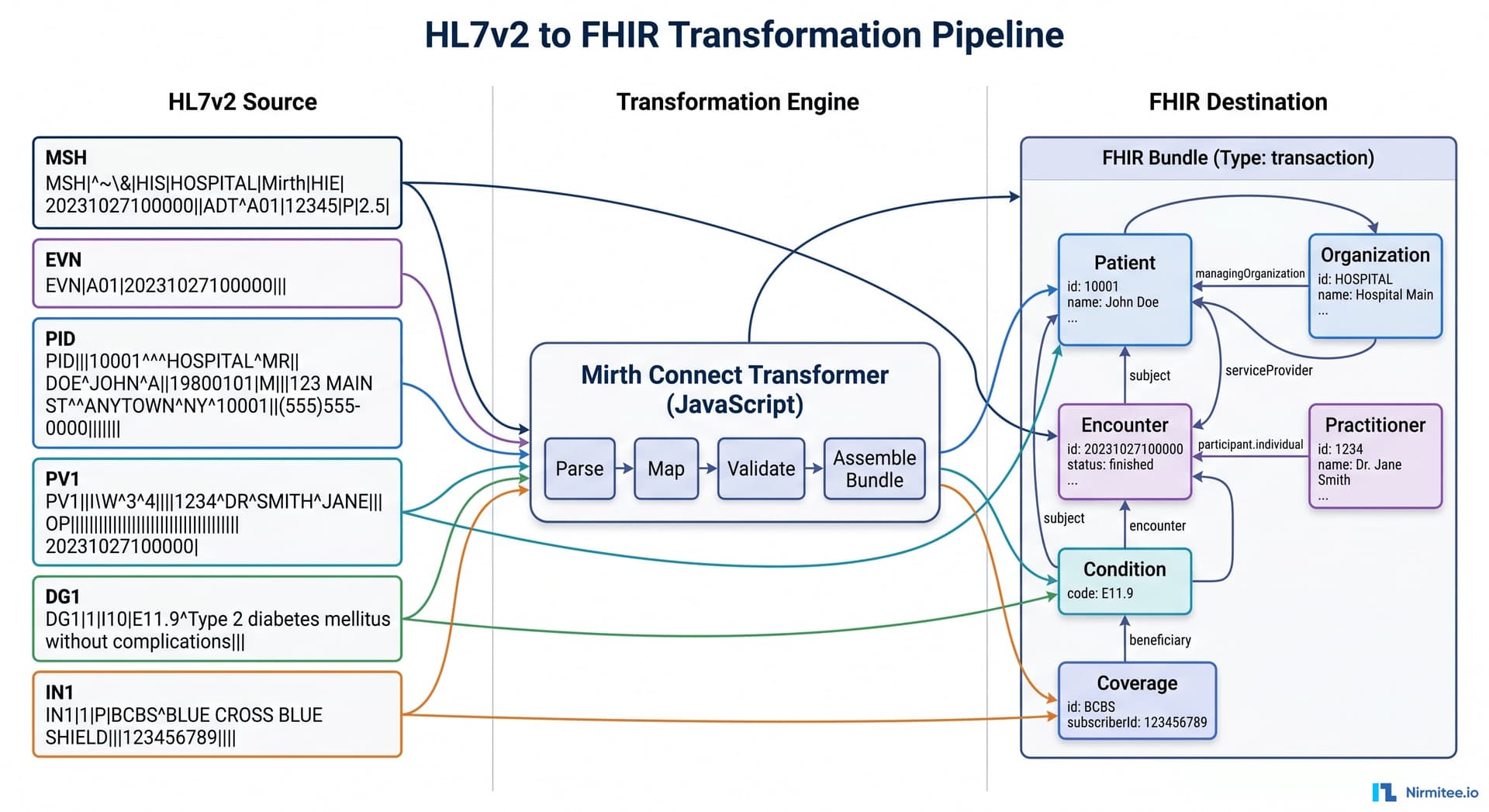 HL7 v2 to FHIR US Core Mapping Guide