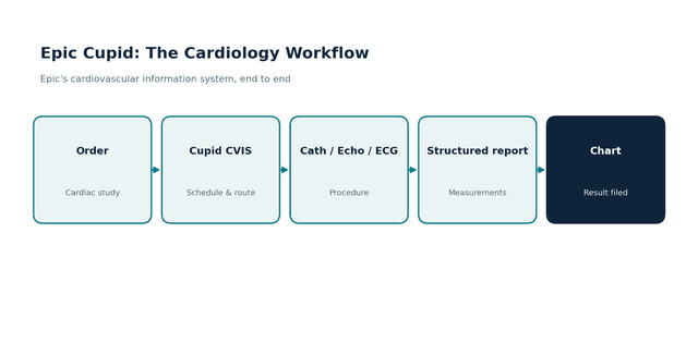 Cupid Command Epic Cupid Integration for Cardiology Workflows