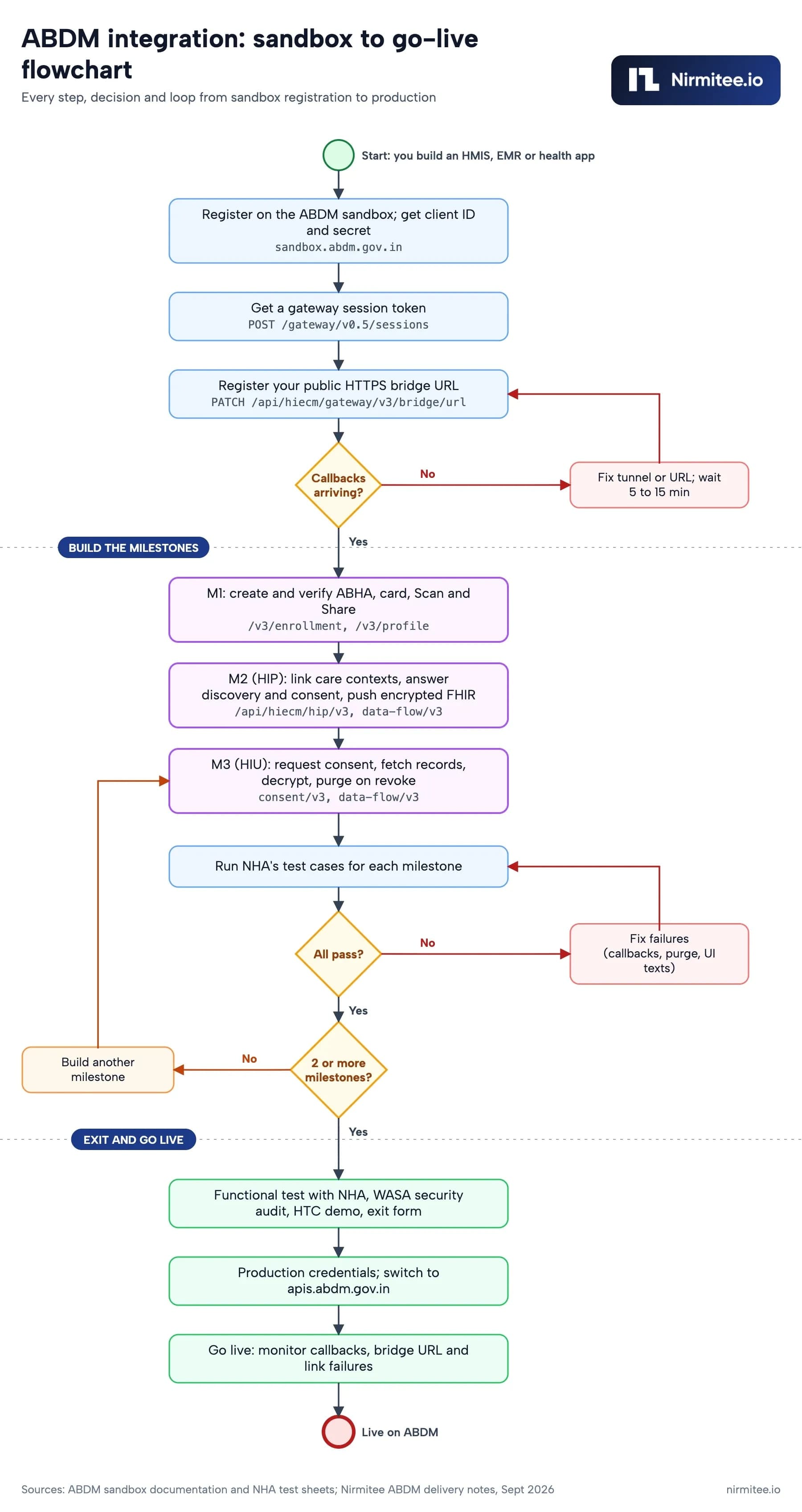 Process Flow Integration ABDM Integration Guide: Step by Step, Sandbox to Go-Live