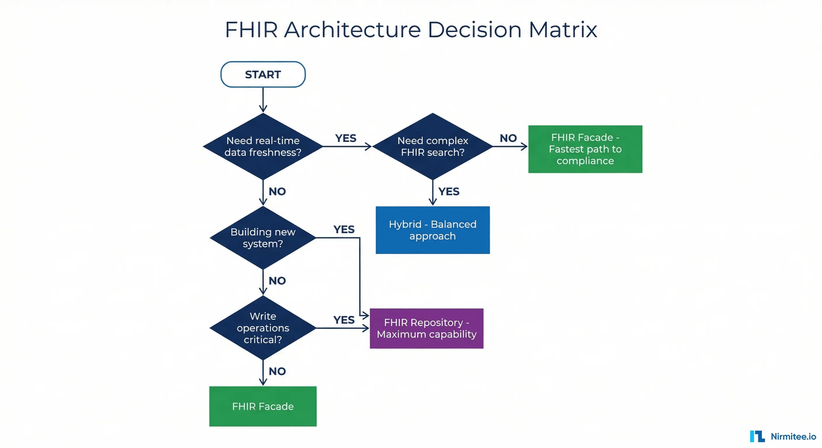 FHIR Facade Architecture for Legacy Healthcare Systems