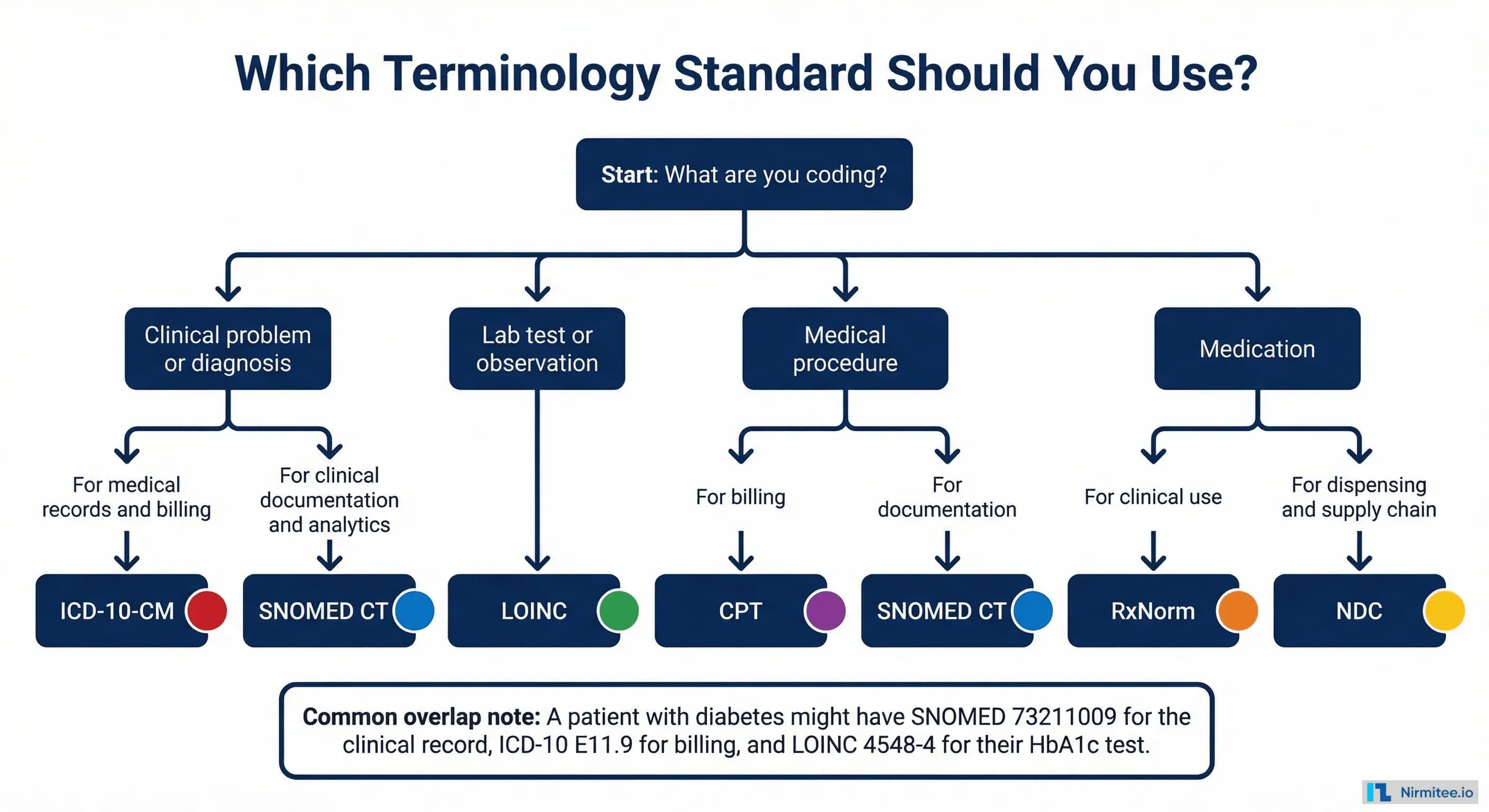Medical Coding Standardization Healthcare Data Standards Explained: SNOMED to CPT