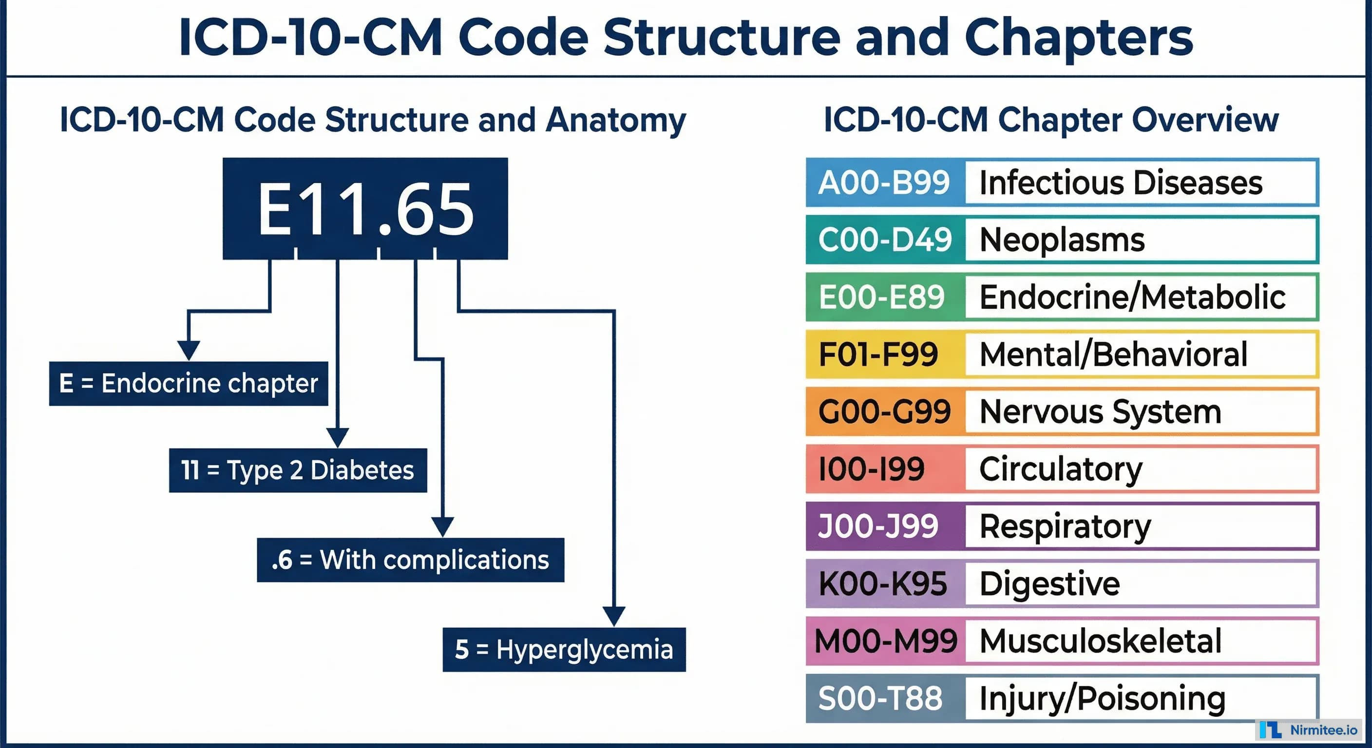 Healthcare Data Standards Explained: SNOMED to CPT