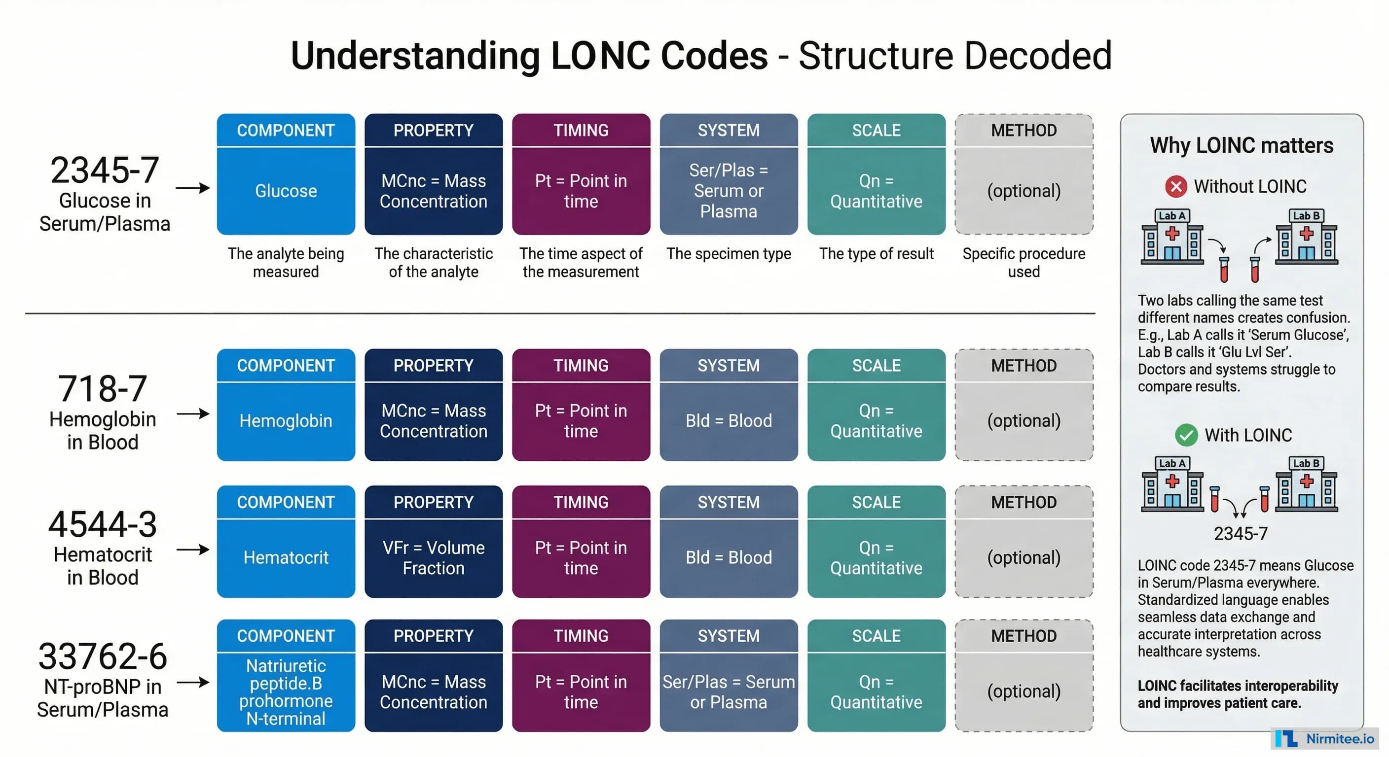 Limc Opcode Healthcare Data Standards Explained: SNOMED to CPT