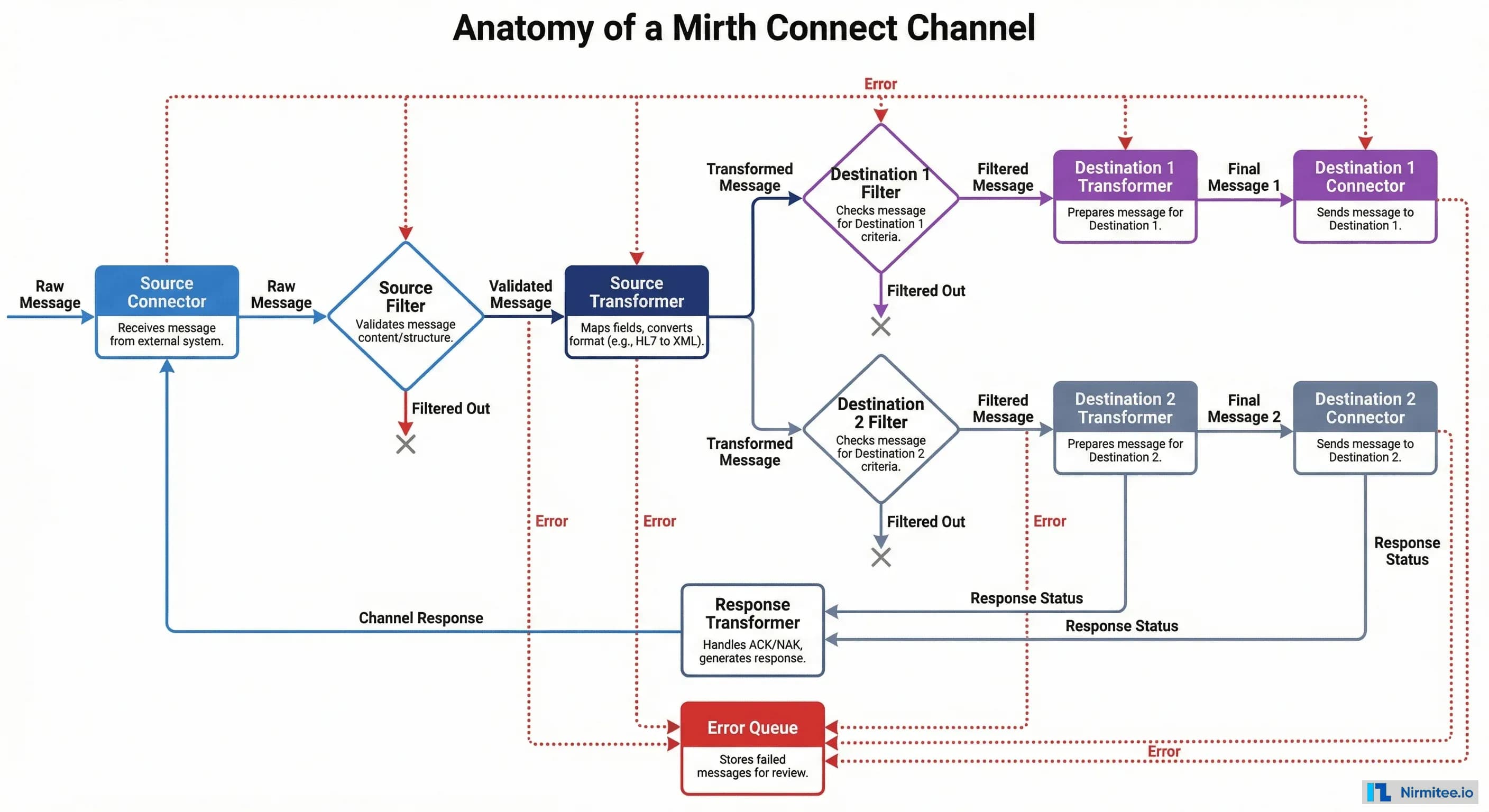 Mirth Example Mirth Connect Guide: Architecture, Channels & Performance