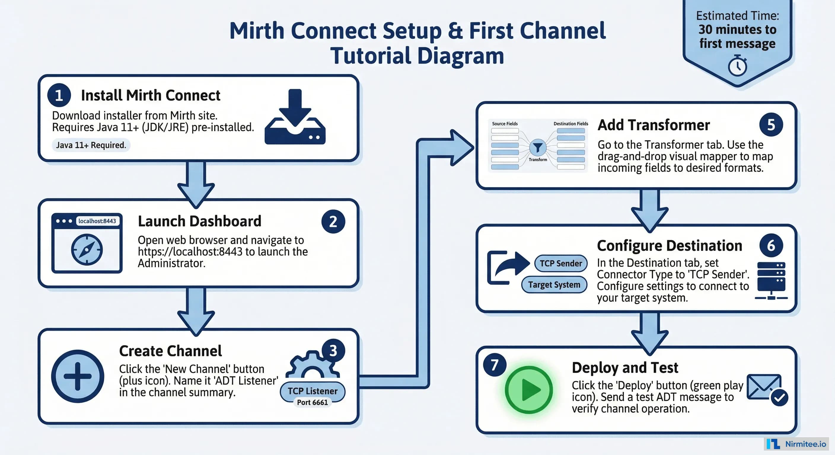 Mirth Example Mirth Connect Guide: Architecture, Channels & Performance